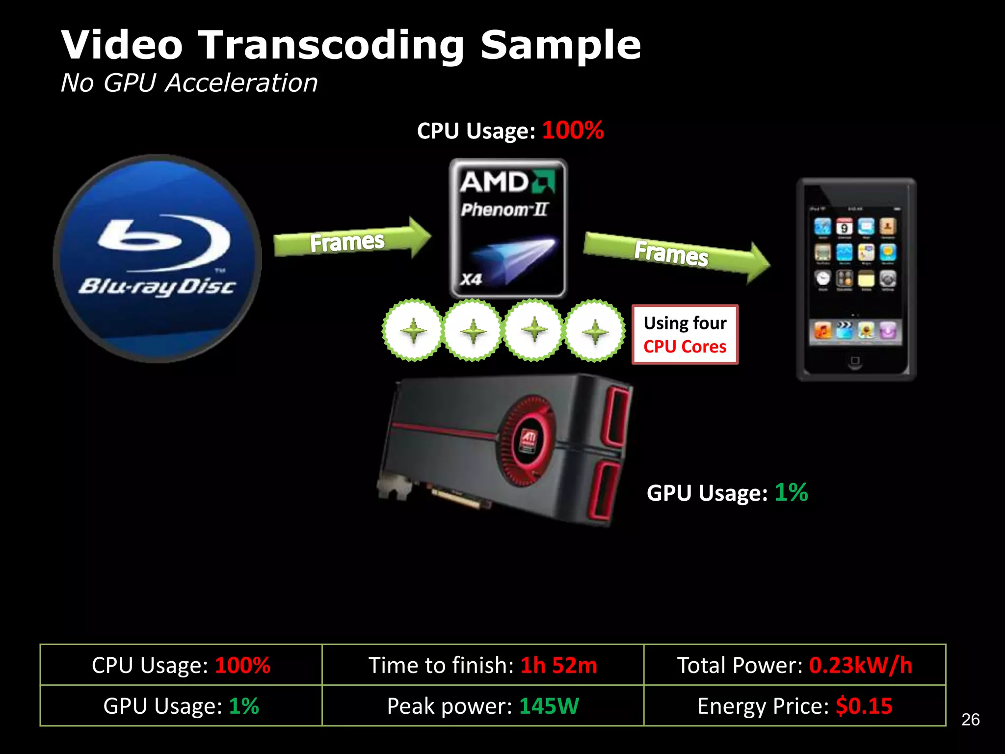 Video Transcoding Sample
No GPU Acceleration
                          CPU Usage: 100%




                                               Using four
                                               CPU Cores




                                               GPU Usage: 1%




  CPU Usage: 100%     Time to finish: 1h 52m       Total Power: 0.23kW/h
   GPU Usage: 1%       Peak power: 145W              Energy Price: $0.15   26
 