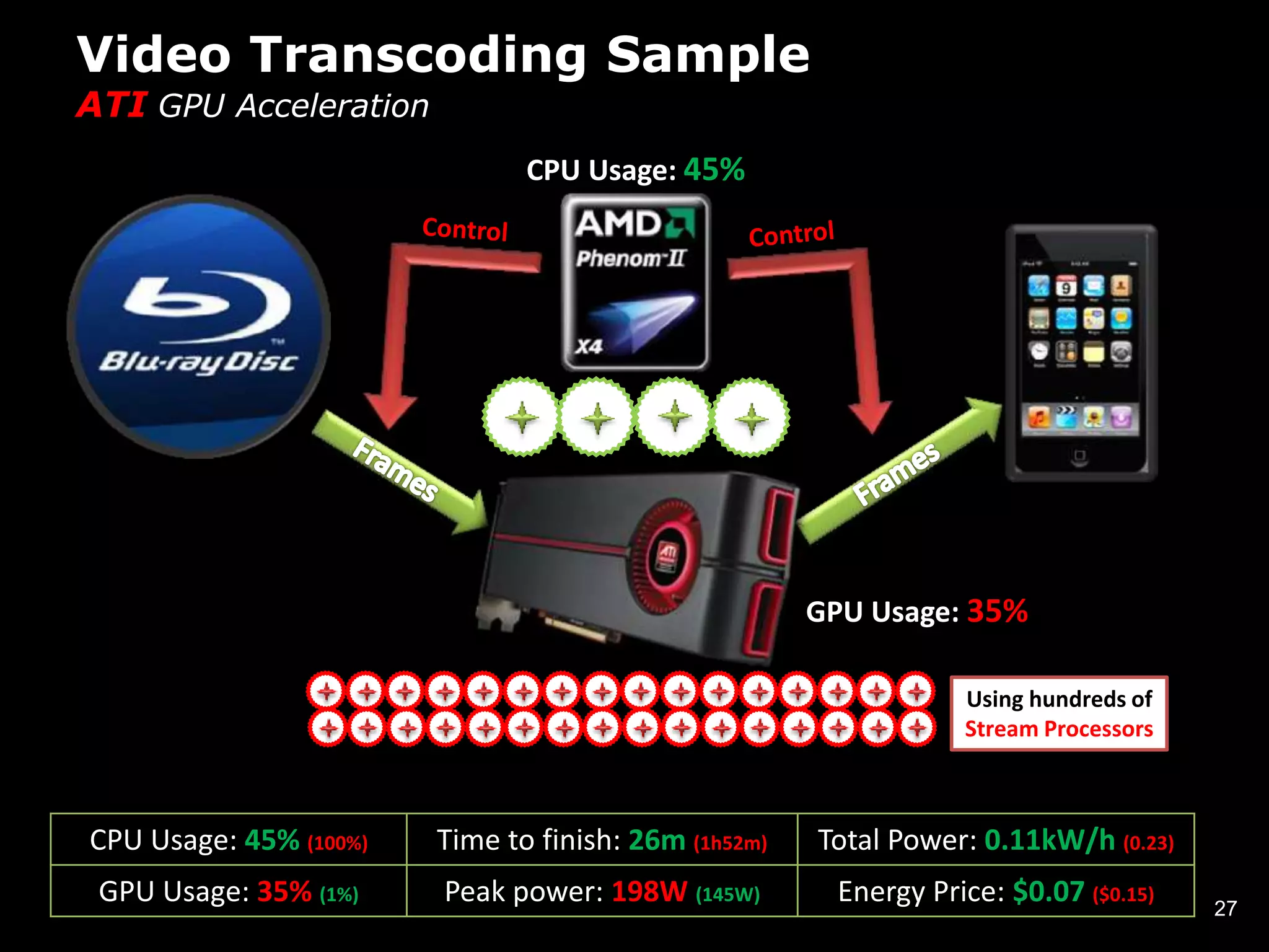 Video Transcoding Sample
ATI GPU Acceleration
                               CPU Usage: 45%




                                                      GPU Usage: 35%

                                                                 Using hundreds of
                                                                 Stream Processors



CPU Usage: 45% (100%)   Time to finish: 26m (1h52m)   Total Power: 0.11kW/h (0.23)
 GPU Usage: 35% (1%)    Peak power: 198W (145W)        Energy Price: $0.07 ($0.15)   27
 