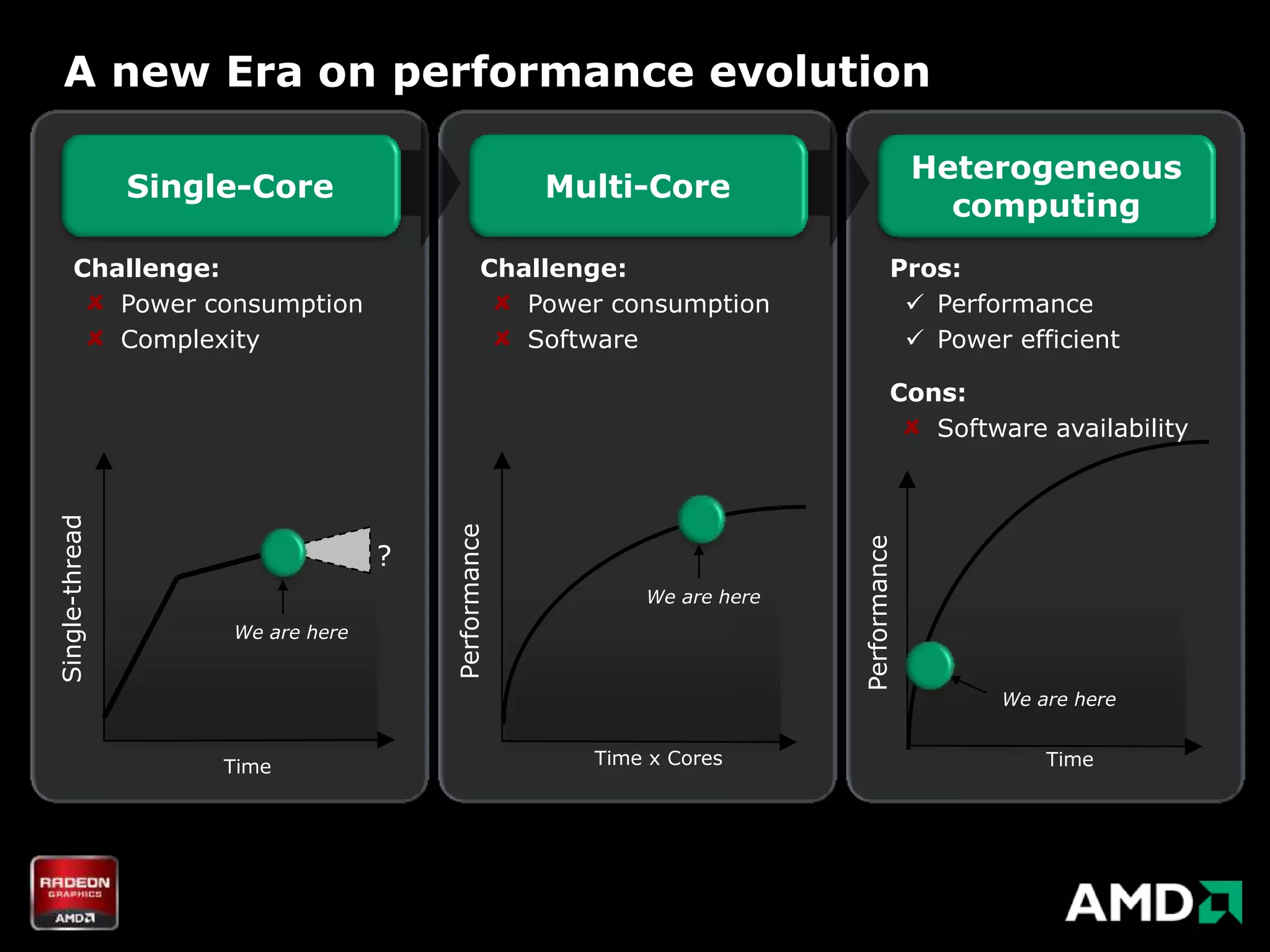 A new Era on performance evolution

                                                                                       Heterogeneous
                Single-Core                          Multi-Core
                                                                                         computing
       Challenge:                               Challenge:                         Pros:
          Power consumption                        Power consumption                 Performance
          Complexity                               Software                          Power efficient

                                                                                   Cons:
                                                                                      Software availability
Single-thread




                                       Performance




                                                                         Performance
                                   ?
                                                           We are here
                     We are here


                                                                                           We are here


                     Time                              Time x Cores                            Time
 