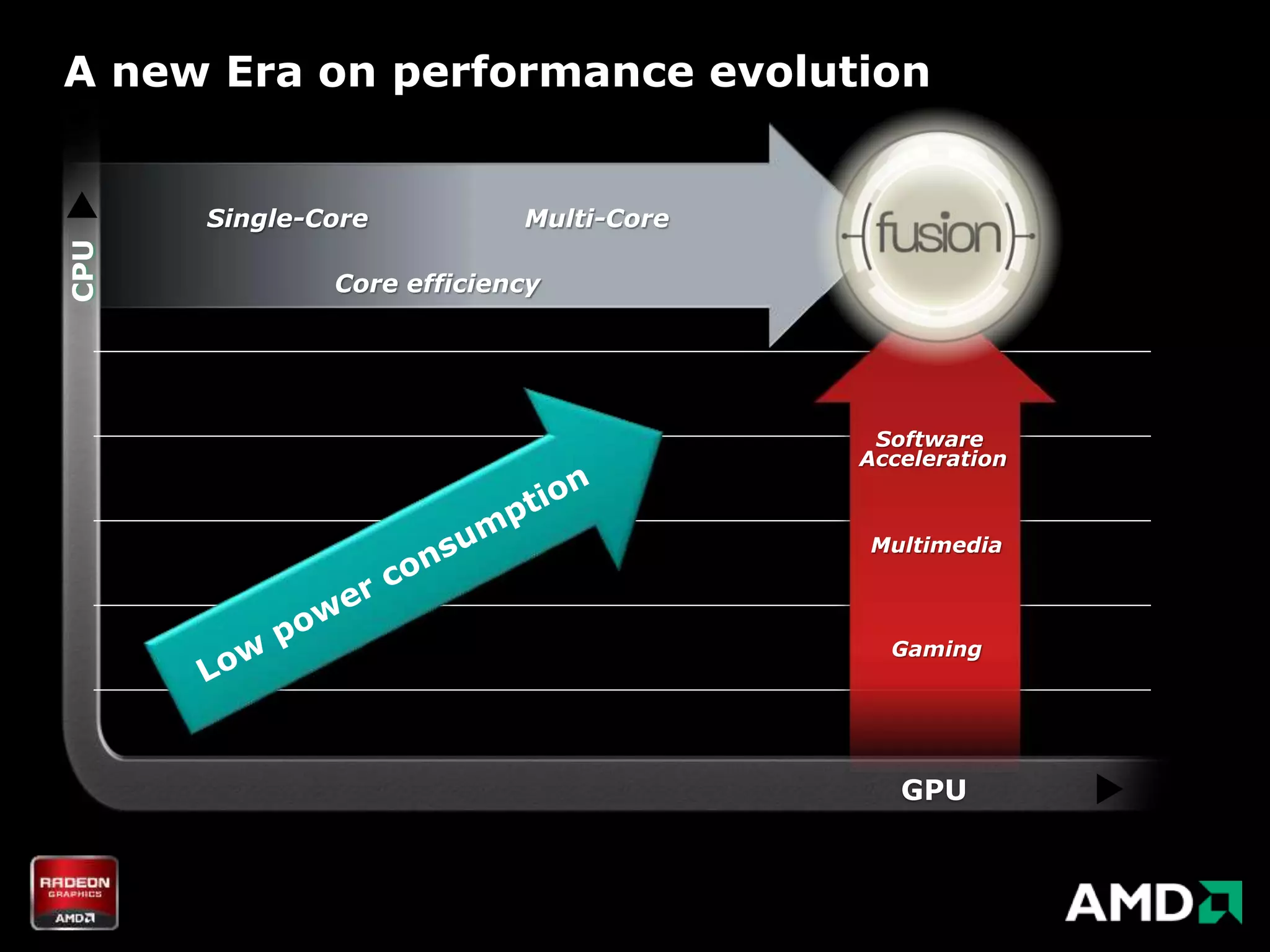 A new Era on performance evolution


      Single-Core          Multi-Core
CPU




              Core efficiency




                                         Software
                                        Acceleration



                                        Multimedia



                                          Gaming




                                           GPU
 
