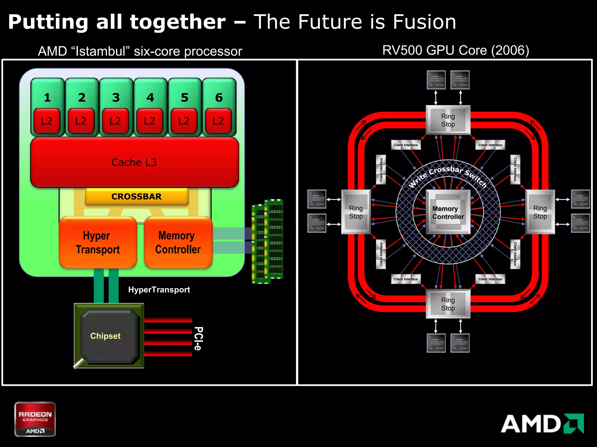 Putting all together – The Future is Fusion
  AMD “Istambul” six-core processor                                     RV500 GPU Core (2006)


   1    2        3         4        5           6
                                                                                                    Ring
   L2   L2       L2       L2       L2           L2                                                  Stop

                                                                               Client Interface                Client Interface




                 Cache L3




                                                                                                                                  Client Interface
                                                            Client Interface
                 CROSSBAR
                                                     Ring                                         Memory                                             Ring
                                                     Stop                                         Controller                                         Stop


         Hyper                 Memory




                                                                                                                                  Client Interface
        Transport              Controller




                                                            Client Interface
                                                                               Client Interface                Client Interface


                       HyperTransport
                                                                                                    Ring
                                                                                                    Stop
                                        PCI-e




             Chipset
 
