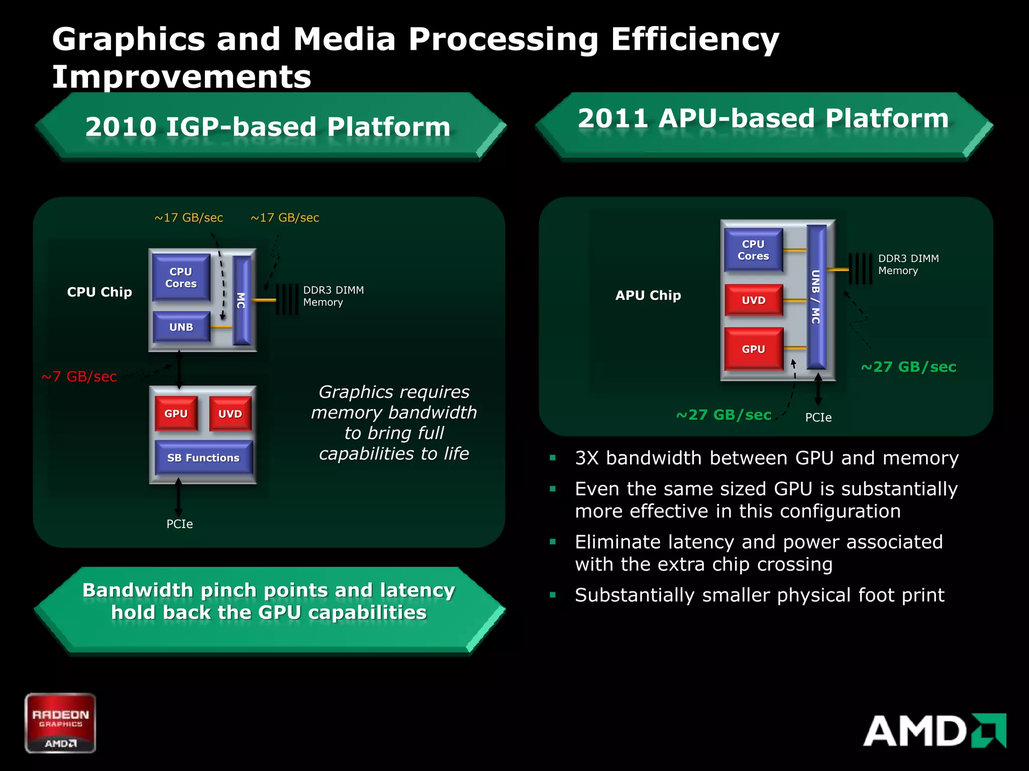 Graphics and Media Processing Efficiency
 Improvements
     2010 IGP-based Platform                                      2011 APU-based Platform


              ~17 GB/sec        ~17 GB/sec

                                                                                    CPU
                                                                                   Cores               DDR3 DIMM
                CPU                                                                                    Memory




                                                                                           UNB / MC
               Cores
   CPU Chip                            DDR3 DIMM
                                                                      APU Chip
                           MC




                                       Memory                                      UVD

                UNB

                                                                                   GPU
                                                                                                      ~27 GB/sec
~7 GB/sec
                                        Graphics requires
               GPU     UVD              memory bandwidth                     ~27 GB/sec    PCIe
                                           to bring full
               SB Functions             capabilities to life    3X bandwidth between GPU and memory
                                                                Even the same sized GPU is substantially
                                                                 more effective in this configuration
               PCIe
                                                                Eliminate latency and power associated
                                                                 with the extra chip crossing
    Bandwidth pinch points and latency                          Substantially smaller physical foot print
      hold back the GPU capabilities
 