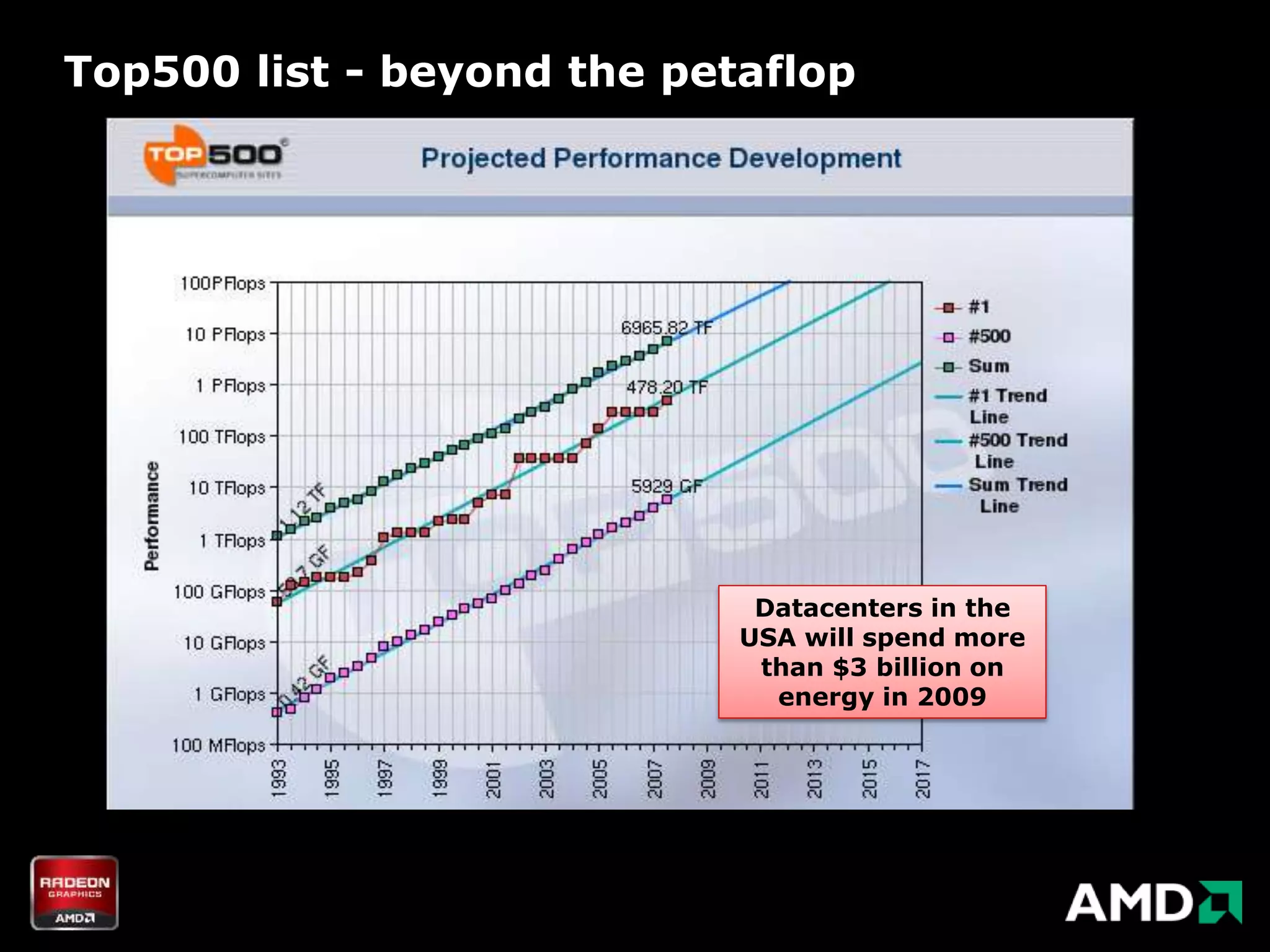 Top500 list - beyond the petaflop




                             Datacenters in the
                            USA will spend more
                             than $3 billion on
                              energy in 2009
 