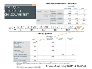 TESTE QUI-
QUADRADO
CHI-SQUARE TEST
001514
,
0
9
,
46
)
9
,
46
47
(
1
,
11
)
1
,
11
11
(
1
,
63
)
1
,
63
63
(
9
,
14
)
9
,
14
15
(
)
( 2
2
2
2
2
2











  E
E
O
P-valor=1-cdf.chisq(0.001514, 1)=0,969
 