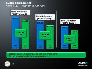 Custo operacional Rack 42U – economia por ano 275 watts 304 watts 223 watts 259 watts 172 watts 214 watts $17.9k $16.2k $15.2k $13.2k $12.6k $10.1k Valores dos EUA (energia no Brasil é mais cara) Fator de adequação de energia é de 2.2 Peak Utilization (100% Load) High Utilization (60% Load) Low Utilization (20% Load) $1700 10%  $2000 14%  $2500 20%  