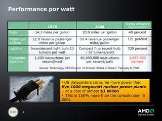 Performance por watt US datacenters consume more power than  five 1000 megawatt nuclear power plants  – at a cost of almost  $3 billion This is 150% more than the consumption in 2001 