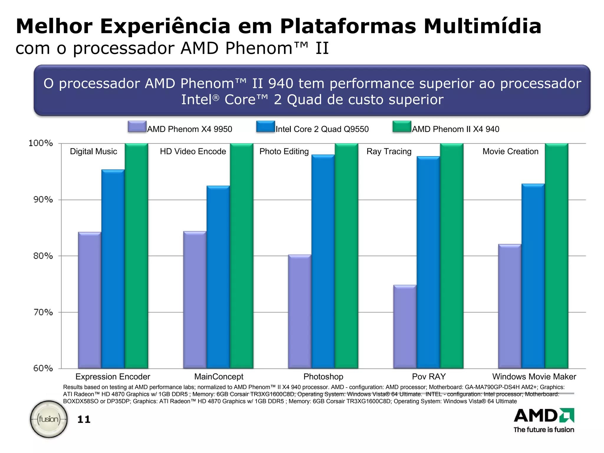 Melhor Experiência em Plataformas Multimídia com o processador AMD Phenom™ II Expression Encoder MainConcept Photoshop Pov RAY Windows Movie Maker Digital Music HD Video Encode Photo Editing Ray Tracing Movie Creation Results based on testing at AMD performance labs; normalized to AMD Phenom™ II X4 940 processor. AMD - configuration: AMD processor; Motherboard: GA-MA790GP-DS4H AM2+; Graphics: ATI Radeon™ HD 4870 Graphics w/ 1GB DDR5 ; Memory: 6GB Corsair TR3XG1600C8D; Operating System: Windows Vista® 64 Ultimate.  INTEL - configuration: Intel processor; Motherboard: BOXDX58SO or DP35DP; Graphics: ATI Radeon™ HD 4870 Graphics w/ 1GB DDR5 ; Memory: 6GB Corsair TR3XG1600C8D; Operating System: Windows Vista® 64 Ultimate O processador AMD Phenom™ II 940 tem performance superior ao processador Intel ®  Core™ 2 Quad de custo superior AMD Phenom X4 9950 Intel Core 2 Quad Q9550 AMD Phenom II X4 940 