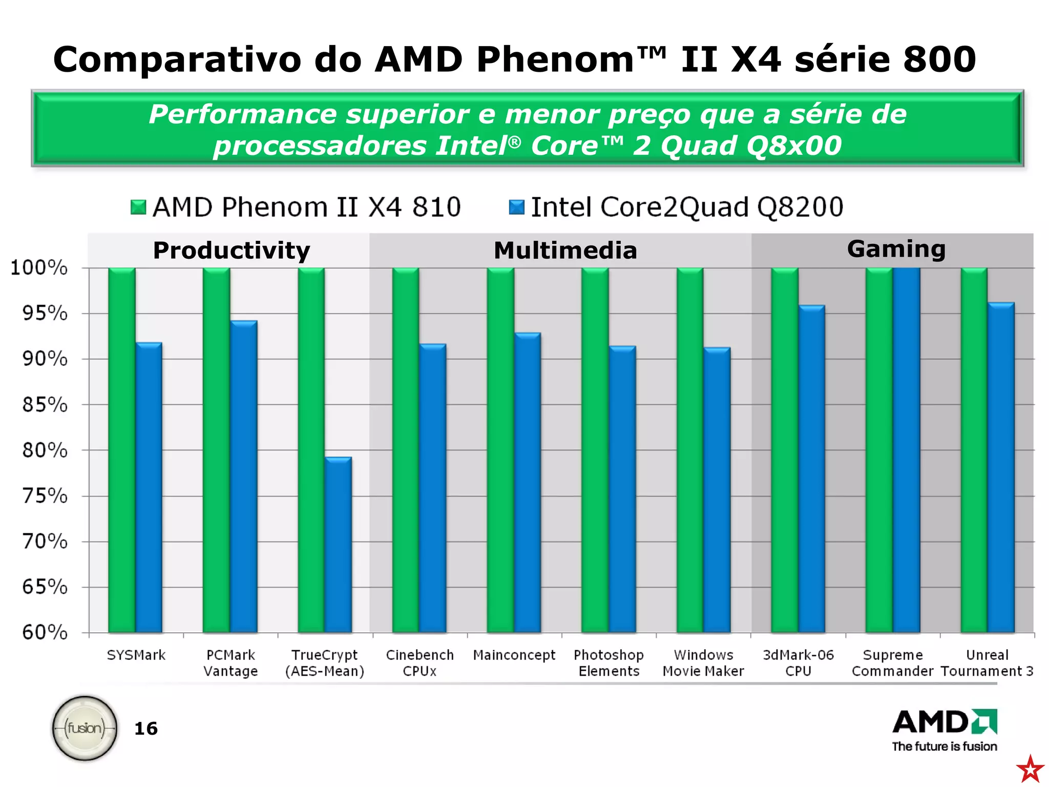 Comparativo do AMD Phenom™ II X4 série 800 Productivity Multimedia Gaming Performance superior e menor preço que a série de processadores Intel ®  Core™ 2 Quad Q8x00 