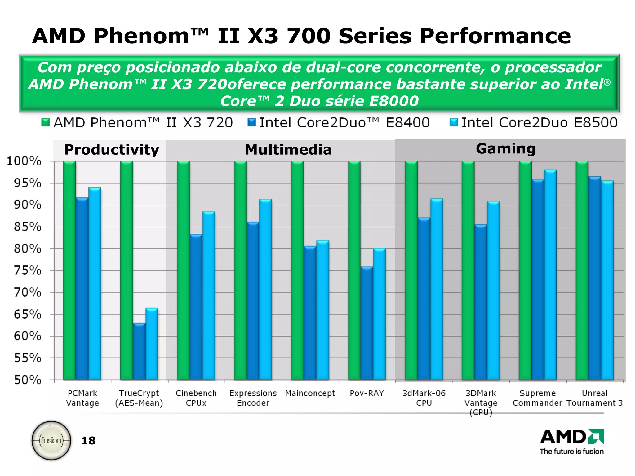 AMD Phenom™ II X3 700 Series Performance Productivity Multimedia Gaming Com preço posicionado abaixo de dual-core concorrente, o processador AMD Phenom™ II X3 720oferece performance bastante superior ao Intel ®  Core™ 2 Duo série E8000 