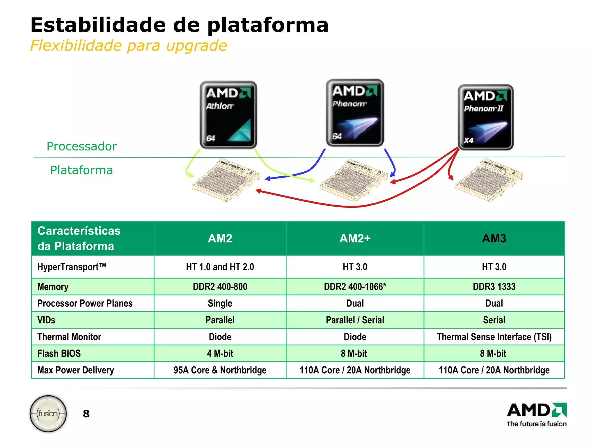 Estabilidade de plataforma Flexibilidade para upgrade Processador Plataforma Características  da Plataforma AM2 AM2+ AM3 HyperTransport™ HT 1.0 and HT 2.0 HT 3.0 HT 3.0 Memory DDR2 400-800 DDR2 400-1066* DDR3 1333 Processor Power Planes Single Dual Dual VIDs Parallel Parallel / Serial Serial Thermal Monitor Diode Diode Thermal Sense Interface (TSI) Flash BIOS 4 M-bit 8 M-bit  8 M-bit  Max Power Delivery 95A Core & Northbridge 110A Core / 20A Northbridge 110A Core / 20A Northbridge 
