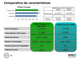 Comparativo de características Clock Frequency 3.0 GHz AMD Phenom II 940/945 Total effective CPU cache Maximum Power 125W / 95W Memory Technology DDR2 / DDR2+DDR3 Socket backward compatible Yes 3.0 GHz Intel Core i7 ®  940 8.0MB L1 is mirrored in L2; L2 in L3 130W Only DDR3 No Reference price $275 $562 8.5MB Exclusive caching system, no mirroring   AMD Phenom II X4  System Intel Core i7®  System Motherboard Asus M3A78-T (AMD 790GX chipset) Intel DX58SO (Intel X58 chipset) Memory  3GB DDR2  1066MHz 3GB DDR3  1066MHz 