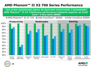 AMD Phenom™ II X3 700 Series Performance Productivity Multimedia Gaming Com preço posicionado abaixo de dual-core concorrente, o processador AMD Phenom™ II X3 720oferece performance bastante superior ao Intel ®  Core™ 2 Duo série E8000 