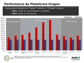 Performance da Plataforma Dragon Comparada à plataforma “Spider” anterior, a “Dragon” oferece >20%  melhor em produtividade e multimídia >40%  melhor em HD gaming Productivity Multimedia ” SPIDER” platform= AMD Phenom™ X4 9950, MSI K9A2 790FX, 4GB DDR2-800, Seagate Barracuda 7200.10 500GB, Windows Vista Ultimate x64 SP1 “ DRAGON” platform= AMD Phenom™ X4 940, Gigabyte GA-MA790GP-DS4H 790GX, 4GB DDR2-800, Seagate Barracuda 7200.10 500GB, Windows Vista Ultimate x64 SP1  Based on internal AMD testing (GH45-discrete_v2.2.xls) HD Gaming  