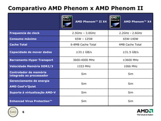 Comparativo AMD Phenom x AMD Phenom II AMD Phenom™ II X4 AMD Phenom™ X4 Frequencia de clock 2.5GHz – 3.0GHz 2.2GHz - 2.6GHz Consumo máximo 65W – 125W 65W-140W Cache Total 6-8MB Cache Total  4MB Cache Total  Capacidade de mover dados ≥ 33.1 GB/s ≥ 31.5 GB/s Barramento Hyper Transport 3600-4000 MHz ≥ 3600 MHz Velocidade Memória DDR2/3 1333 MHz 1066 MHz Controlador de memória integrado ao processador Sim Sim Gerenciamento de energia AMD Cool’n’Quiet Sim Sim Suporte à virtualização AMD-V Sim Sim Enhanced Virus Protection™ Sim Sim 