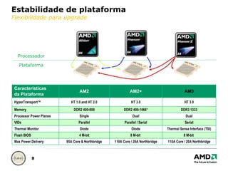 Estabilidade de plataforma Flexibilidade para upgrade Processador Plataforma Características  da Plataforma AM2 AM2+ AM3 HyperTransport™ HT 1.0 and HT 2.0 HT 3.0 HT 3.0 Memory DDR2 400-800 DDR2 400-1066* DDR3 1333 Processor Power Planes Single Dual Dual VIDs Parallel Parallel / Serial Serial Thermal Monitor Diode Diode Thermal Sense Interface (TSI) Flash BIOS 4 M-bit 8 M-bit  8 M-bit  Max Power Delivery 95A Core & Northbridge 110A Core / 20A Northbridge 110A Core / 20A Northbridge 