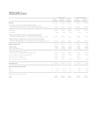 Advanced Micro Devices, Inc.
CONSOLIDATED STATEMENTS OF OPERATIONS
(Thousands except per share amounts)


                                                                                                     Quarter Ended                           Six Months Ended
                                                                                       Jul. 2,          Mar. 26,       Jun. 26,           Jul. 2,        Jun. 26,
                                                                                        2006              2006           2005              2006            2005
                                                                                     (Unaudited)      (Unaudited)    (Unaudited)        (Unaudited)    (Unaudited)

Net sales                                                                            $   1,216,367    $ 1,332,158    $ 1,259,918    $     2,548,525    $   2,486,546

Cost of sales (includes stock-based compensation expense
  of $2,200 for Q2 FY'06; $1,789 for Q1 FY'06 and $0 for Q2 FY'05;
  $3,989 for six months ended Jul. 2,06 and $0 for six months ended Jun. 26,05)           526,059         553,340        765,954          1,079,399        1,573,403


Gross margin                                                                              690,308         778,818        493,964          1,469,126         913,143

Gross margin %                                                                               56.8%           58.5%         39.2%               57.6%           36.7%

Research and development (includes stock-based compensation expense
  of $6,834 for Q2 FY'06; $4,094 for Q1 FY'06 and $0 for Q2 FY'05;
  $10,928 for six months ended Jul. 2,06 and $0 for six months ended Jun. 26,05)          278,674         264,176        272,584            542,850         525,706

Marketing, general and administrative (includes stock-based compensation
  expense of $9,020 for Q2 FY'06; $9,162 for Q1 FY'06; $313 for Q2 FY'05;
  $18,182 for six months ended Jul. 2,06 and $456 for six months ended Jun. 26,05)        309,525         256,042        228,511            565,567         440,225


Operating income (loss)                                                                   102,109         258,600        (7,131)            360,709         (52,788)

Interest income                                                                            35,308          28,162          7,194             63,470          14,079
Interest expense                                                                          (17,859)        (23,247)       (25,653)           (41,106)        (49,898)
Other income (expense), net                                                                 7,240         (19,128)        (4,096)           (11,888)         (7,007)


Income (loss) before minority interest,
  equity in net loss of Spansion Inc. and income taxes                                    126,798         244,387        (29,686)           371,185         (95,614)

Minority interest of consolidated subsidiaries                                             (7,183)         (6,347)       37,905             (13,530)         84,758

Equity in net loss of Spansion Inc.                                                       (12,467)        (18,243)            -             (30,710)              -

Provision (benefit) for income taxes                                                       18,301          35,273        (3,100)             53,574          (4,752)




Net income (loss)                                                                    $     88,847     $   184,524    $   11,319     $       273,371    $     (6,104)


Net income (loss) per common share

Basic                                                                                $       0.18     $      0.40    $     0.03     $          0.58    $      (0.02)

Diluted                                                                              $       0.18     $      0.38    $     0.03     $          0.55    $      (0.02)


Shares used in per share calculation

Basic                                                                                     484,541         464,080        395,414            474,311         394,245
Diluted                                                                                   500,176         495,326        405,739            497,542         394,245
 