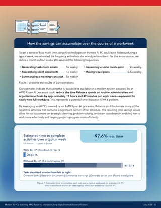 How the savings can accumulate over the course of a workweek
To get a sense of how much time using AI technologies on the new AI PC could save Rebecca during a
typical week, we estimated the frequency with which she would perform them. For this extrapolation, we
define a month as four weeks. We assumed the following frequencies:
• Generating tasks from emails  5x weekly
• Researching client documents  1x weekly
• Summarizing a meeting transcript  5x weekly
• Generating a social media post  2x weekly
• Making travel plans  0.5x weekly
Figure 7 presents the results of our estimations.
Our estimates indicate that using the AI capabilities available on a modern system powered by an
AMD Ryzen AI processor could reduce the time Rebecca spends on routine administrative and
organizational tasks by approximately 15 hours and 49 minutes per work week—equivalent to
nearly two full workdays. This represents a potential time reduction of 97.6 percent.
By leveraging an AI PC powered by an AMD Ryzen AI processor, Rebecca could automate many of the
repetitive activities that consume a significant portion of her schedule. The resulting time savings would
allow her to focus more on strategic planning, problem-solving, and team coordination, enabling her to
work more effectively and helping projects progress more efficiently.
Estimated time to complete
activities over a typical week
hh:mm:ss | Lower is better
97.6% less time
With AI: HP OmniBook X Flip 16
00:23:15
Without AI: HP 15.6 inch Laptop PC
16:13:14
Tasks visualized in order from left to right:
Generate tasks | Research documents | Summarize transcript | Generate social post | Make travel plans
Figure 7: Estimated time to complete each task over a typical workweek on a modern AI PC
with AI assistance and on an older laptop without AI assistance. Source: PT.
Modern AI PCs featuring AMD Ryzen AI processors help digital nomads boost efficiency July 2026 | 10
 