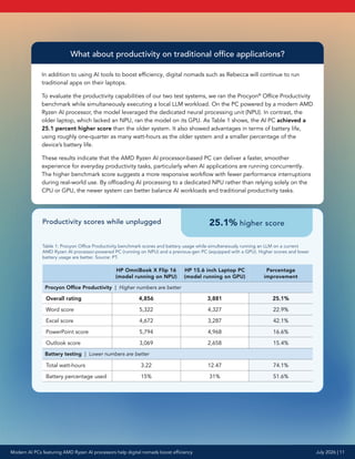 What about productivity on traditional office applications?
In addition to using AI tools to boost efficiency, digital nomads such as Rebecca will continue to run
traditional apps on their laptops.
To evaluate the productivity capabilities of our two test systems, we ran the Procyon®
Office Productivity
benchmark while simultaneously executing a local LLM workload. On the PC powered by a modern AMD
Ryzen AI processor, the model leveraged the dedicated neural processing unit (NPU). In contrast, the
older laptop, which lacked an NPU, ran the model on its GPU. As Table 1 shows, the AI PC achieved a
25.1 percent higher score than the older system. It also showed advantages in terms of battery life,
using roughly one-quarter as many watt-hours as the older system and a smaller percentage of the
device’s battery life.
These results indicate that the AMD Ryzen AI processor-based PC can deliver a faster, smoother
experience for everyday productivity tasks, particularly when AI applications are running concurrently.
The higher benchmark score suggests a more responsive workflow with fewer performance interruptions
during real-world use. By offloading AI processing to a dedicated NPU rather than relying solely on the
CPU or GPU, the newer system can better balance AI workloads and traditional productivity tasks.
Productivity scores while unplugged 25.1% higher score
Table 1: Procyon Office Productivity benchmark scores and battery usage while simultaneously running an LLM on a current
AMD Ryzen AI processor-powered PC (running on NPU) and a previous-gen PC (equipped with a GPU). Higher scores and lower
battery usage are better. Source: PT.
HP OmniBook X Flip 16
(model running on NPU)
HP 15.6 inch Laptop PC
(model running on GPU)
Percentage
improvement
Procyon Office Productivity | Higher numbers are better
Overall rating 4,856 3,881 25.1%
Word score 5,322 4,327 22.9%
Excel score 4,672 3,287 42.1%
PowerPoint score 5,794 4,968 16.6%
Outlook score 3,069 2,658 15.4%
Battery testing | Lower numbers are better
Total watt-hours 3.22 12.47 74.1%
Battery percentage used 15% 31% 51.6%
Modern AI PCs featuring AMD Ryzen AI processors help digital nomads boost efficiency July 2026 | 11
 