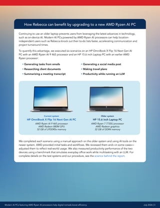 How Rebecca can benefit by upgrading to a new AMD Ryzen AI PC
Continuing to use an older laptop prevents users from leveraging the latest advances in technology,
such as on-device AI. Modern AI PCs powered by AMD Ryzen AI processors can help location-
independent users such as Rebecca knock out their to-do lists faster, accelerating communication and
project turnaround times.
To quantify this advantage, we executed six scenarios on an HP OmniBook X Flip 16 Next Gen AI
PC with an AMD Ryzen AI 9 465 processor and an HP 15.6 inch Laptop PC with an earlier AMD
Ryzen processor:
• Generating tasks from emails
• Researching client documents
• Summarizing a meeting transcript
• Generating a social media post
• Making travel plans
• Productivity while running an LLM
Current system
HP OmniBook X Flip 16 Next Gen AI PC
AMD Ryzen AI 9 465 processor
AMD Radeon 880M GPU
32 GB of LPDDR5x memory
Older system
HP 15.6 inch Laptop PC
AMD Ryzen 7 7730U processor
AMD Radeon graphics
32 GB of DDR4 memory
We completed each scenario using a manual approach on the older system and using AI tools on the
newer system. AMD provided initial tasks and workflows. We reviewed them and—in some cases—
adjusted them to reflect real-world usage. We also measured productivity performance of the two
devices using a benchmark that simulates everyday office work while multitasking with an LLM. For
complete details on the test systems and our procedure, see the science behind the report.
Modern AI PCs featuring AMD Ryzen AI processors help digital nomads boost efficiency July 2026 | 3
 