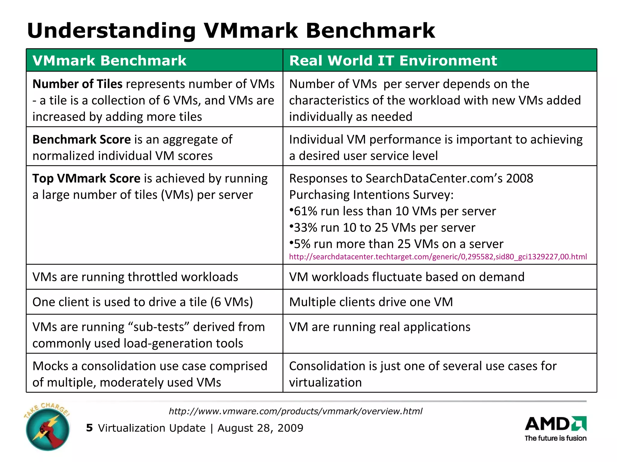 Understanding VMmark Benchmark http://www.vmware.com/products/vmmark/overview.html VMmark Benchmark Real World IT Environment Number of Tiles  represents number of VMs - a tile is a collection of 6 VMs, and VMs are increased by adding more tiles Number of VMs  per server depends on the characteristics of the workload with new VMs added individually as needed  Benchmark Score  is an aggregate of  normalized individual VM scores Individual VM performance is important to achieving a desired user service level Top VMmark Score  is achieved by running a large number of tiles (VMs) per server Responses to SearchDataCenter.com’s 2008 Purchasing Intentions Survey:  61% run less than 10 VMs per server 33% run 10 to 25 VMs per server 5% run more than 25 VMs on a server http://searchdatacenter.techtarget.com/generic/0,295582,sid80_gci1329227,00.html VMs are running throttled workloads VM workloads fluctuate based on demand  One client is used to drive a tile (6 VMs)  Multiple clients drive one VM VMs are running “sub-tests” derived from commonly used load-generation tools VM are running real applications Mocks a consolidation use case comprised of multiple, moderately used VMs Consolidation is just one of several use cases for virtualization 