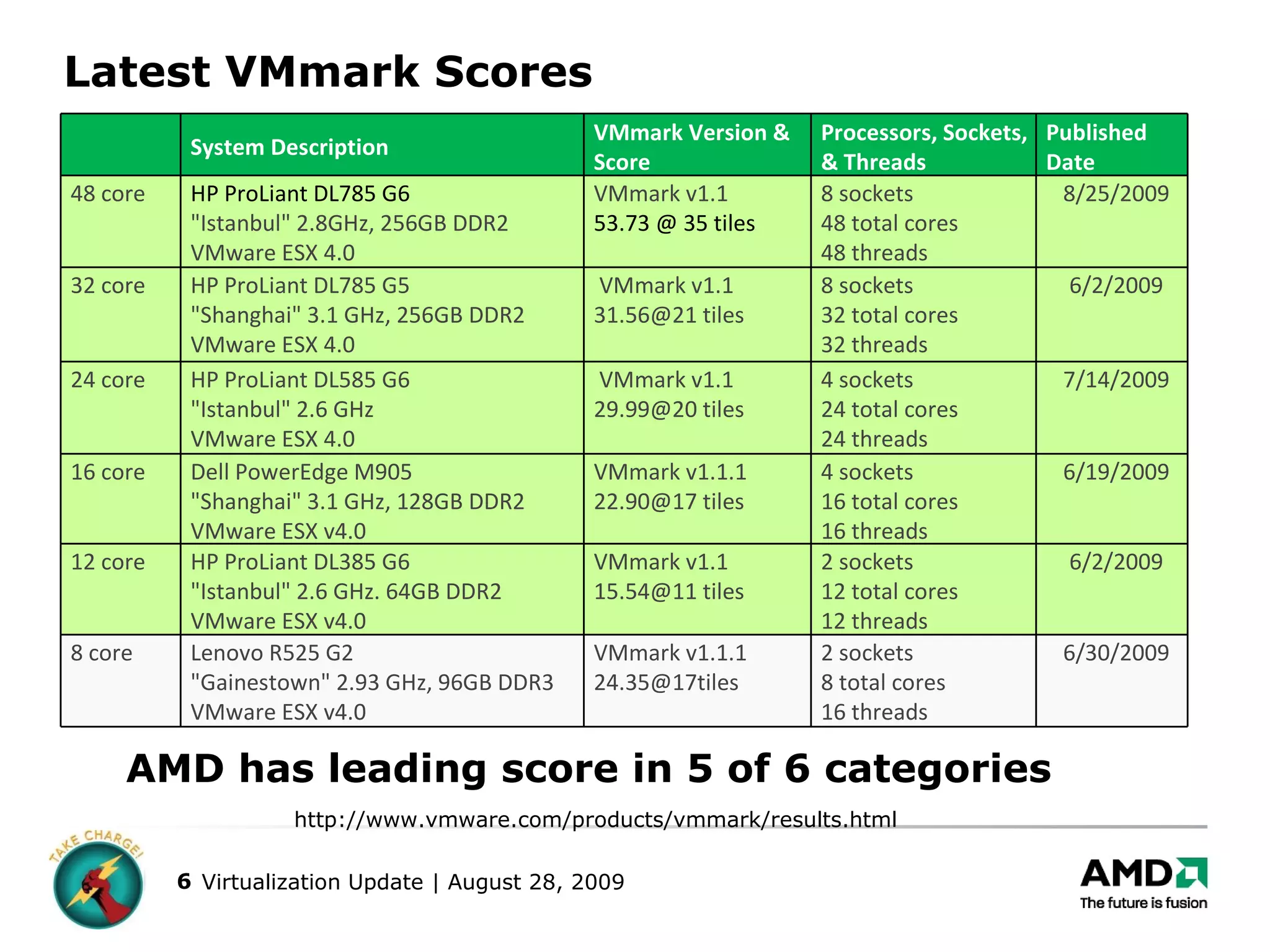 Latest VMmark Scores AMD has leading score in 5 of 6 categories http://www.vmware.com/products/vmmark/results.html   System Description VMmark Version & Score Processors, Sockets, & Threads Published Date 48 core HP ProLiant DL785 G6 &quot;Istanbul&quot; 2.8GHz, 256GB DDR2 VMware ESX 4.0  VMmark v1.1 53.73 @ 35 tiles 8 sockets 48 total cores 48 threads 8/25/2009 32 core HP ProLiant DL785 G5 &quot;Shanghai&quot; 3.1 GHz, 256GB DDR2 VMware ESX 4.0 VMmark v1.1 31.56@21 tiles 8 sockets 32 total cores 32 threads 6/2/2009 24 core HP ProLiant DL585 G6 &quot;Istanbul&quot; 2.6 GHz VMware ESX 4.0 VMmark v1.1 29.99@20 tiles 4 sockets 24 total cores 24 threads 7/14/2009 16 core Dell PowerEdge M905 &quot;Shanghai&quot; 3.1 GHz, 128GB DDR2  VMware ESX v4.0 VMmark v1.1.1 22.90@17 tiles 4 sockets 16 total cores 16 threads 6/19/2009 12 core HP ProLiant DL385 G6 &quot;Istanbul&quot; 2.6 GHz. 64GB DDR2 VMware ESX v4.0 VMmark v1.1 15.54@11 tiles 2 sockets 12 total cores 12 threads 6/2/2009 8 core Lenovo R525 G2 &quot;Gainestown&quot; 2.93 GHz, 96GB DDR3 VMware ESX v4.0 VMmark v1.1.1 [email_address] 2 sockets 8 total cores 16 threads 6/30/2009 