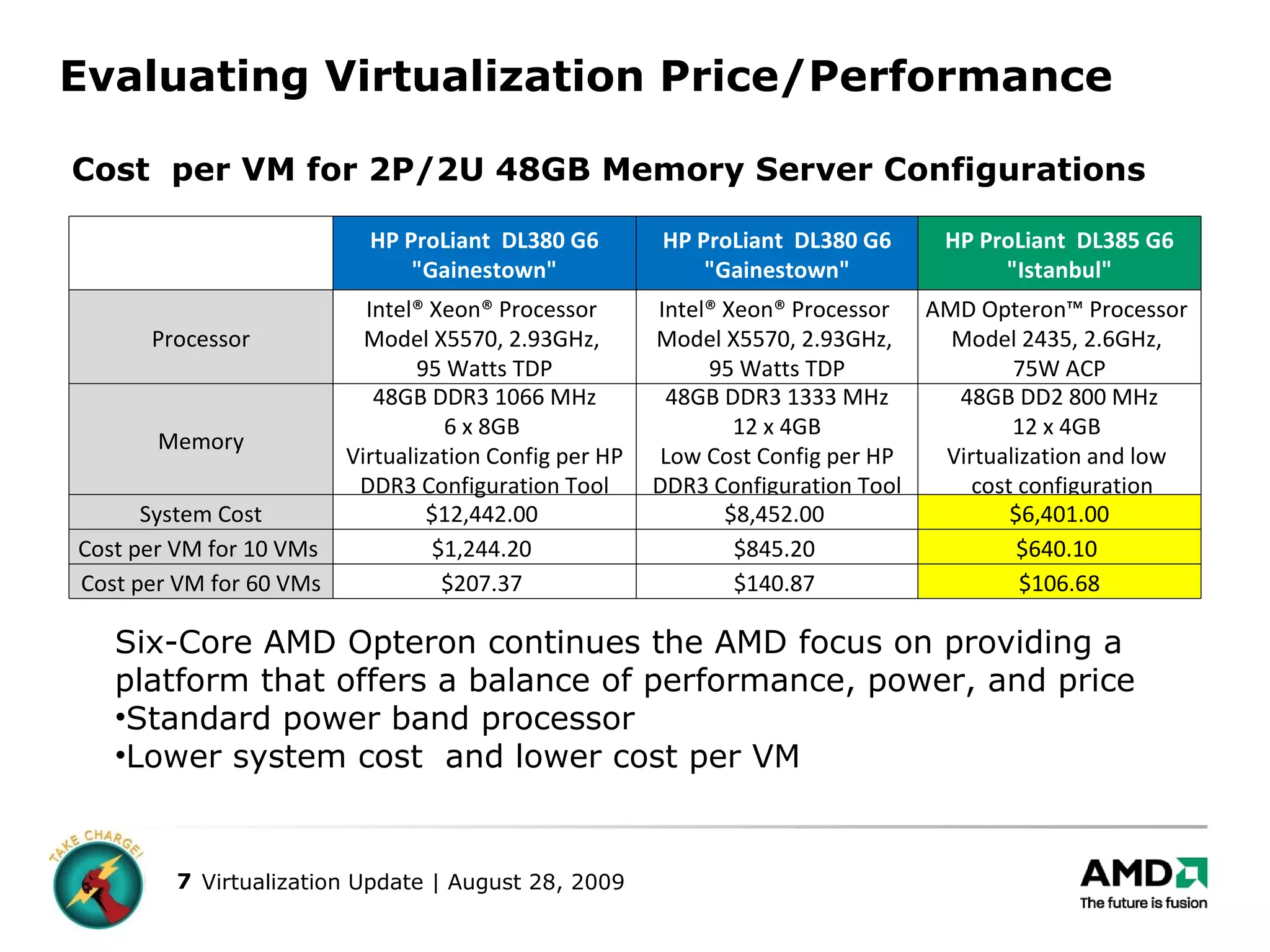 Evaluating Virtualization Price/Performance Six-Core AMD Opteron continues the AMD focus on providing a platform that offers a balance of performance, power, and price  Standard power band processor Lower system cost  and lower cost per VM Cost  per VM for 2P/2U 48GB Memory Server Configurations   HP ProLiant  DL380 G6 &quot;Gainestown&quot; HP ProLiant  DL380 G6 &quot;Gainestown&quot; HP ProLiant  DL385 G6 &quot;Istanbul&quot; Processor Intel® Xeon® Processor  Model X5570, 2.93GHz,  95 Watts TDP Intel® Xeon® Processor  Model X5570, 2.93GHz,  95 Watts TDP AMD Opteron™ Processor  Model 2435, 2.6GHz,  75W ACP Memory 48GB DDR3 1066 MHz 6 x 8GB  Virtualization Config per HP DDR3 Configuration Tool 48GB DDR3 1333 MHz 12 x 4GB Low Cost Config per HP DDR3 Configuration Tool 48GB DD2 800 MHz 12 x 4GB  Virtualization and low  cost configuration System Cost $12,442.00  $8,452.00  $6,401.00 Cost per VM for 10 VMs  $1,244.20  $845.20  $640.10  Cost per VM for 60 VMs $207.37  $140.87  $106.68 