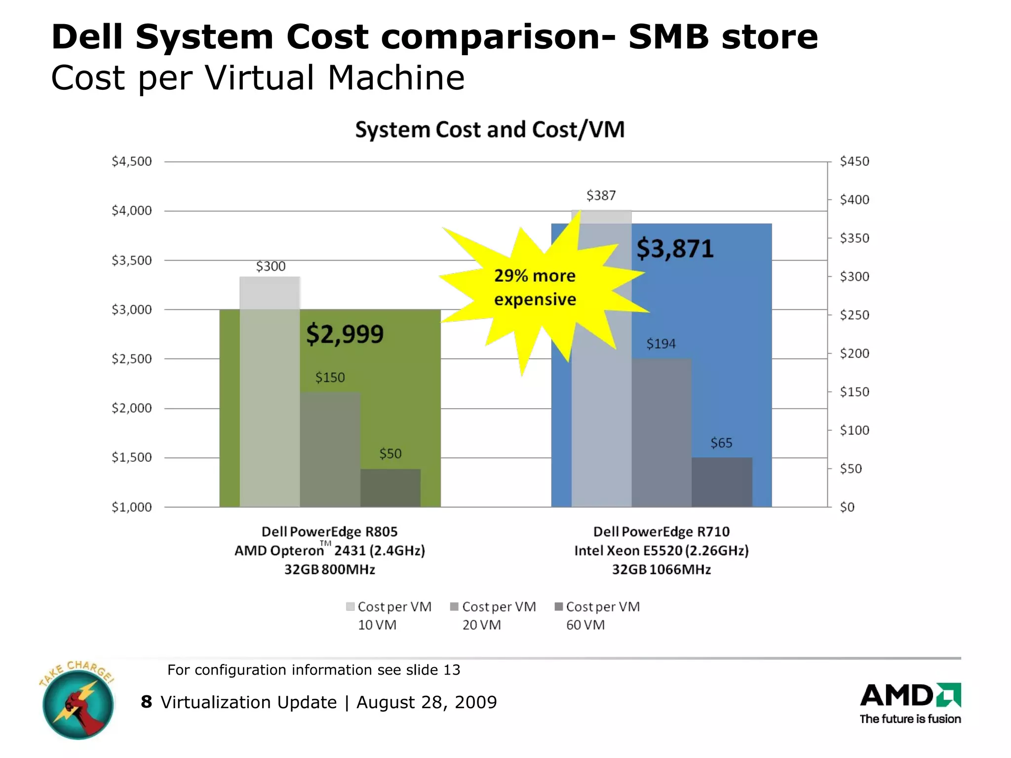 Dell System Cost comparison- SMB store Cost per Virtual Machine For configuration information see slide 13 