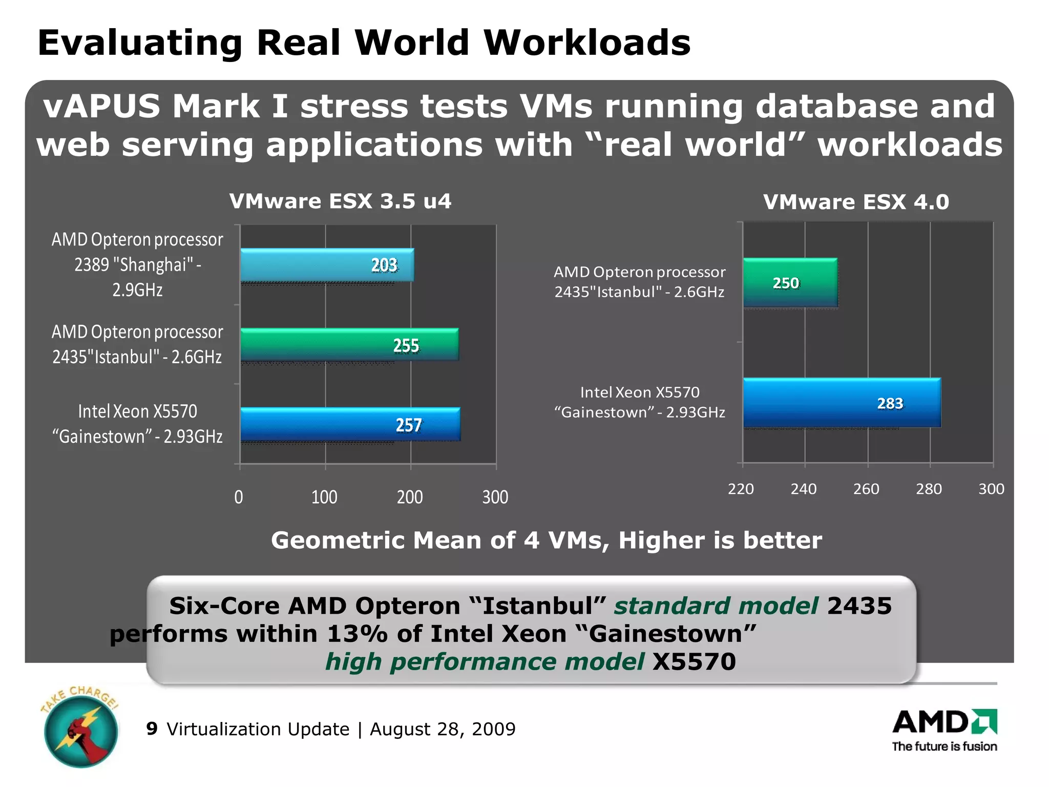 Evaluating Real World Workloads vAPUS Mark I stress tests VMs running database and web serving applications with “real world” workloads Configurations on slide # Geometric Mean of 4 VMs, Higher is better VMware ESX 3.5 u4 VMware ESX 4.0 Six-Core AMD Opteron “Istanbul”   standard model  2435   performs within 13% of Intel Xeon “Gainestown”  high performance model  X5570 