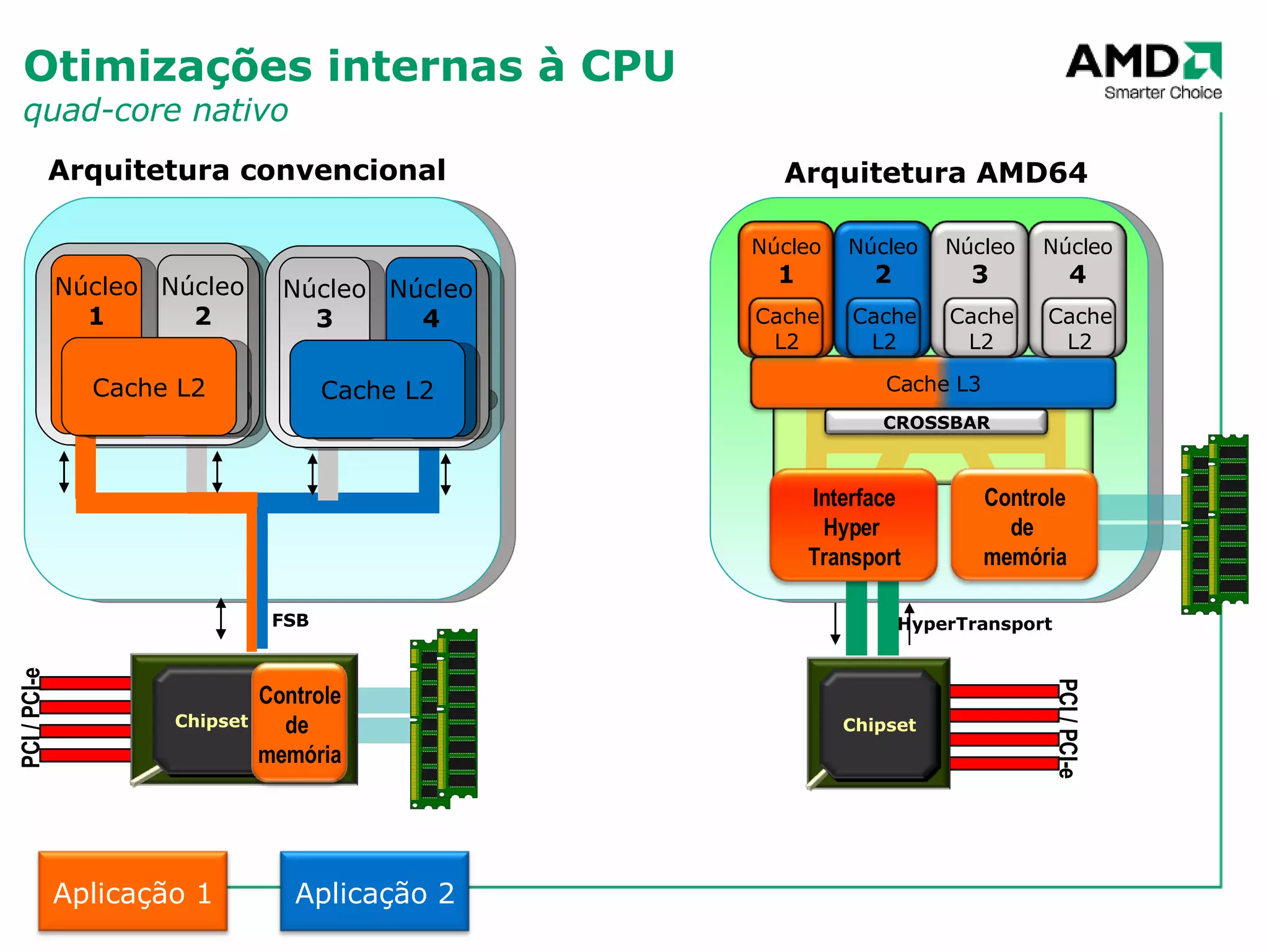 Otimizações internas à CPU quad-core nativo FSB HyperTransport Arquitetura convencional Arquitetura AMD64 Núcleo 1 Núcleo 2 Núcleo 3 Núcleo 4 Cache L2 Cache L2 Cache L3 PCI / PCI-e PCI / PCI-e Chipset Chipset Controle de  memória Controle de  memória Interface Hyper  Transport Núcleo 1 Cache L2 CROSSBAR Núcleo 2 Cache L2 Núcleo 3 Cache L2 Núcleo 4 Cache L2 Aplicação 1 Aplicação 2 