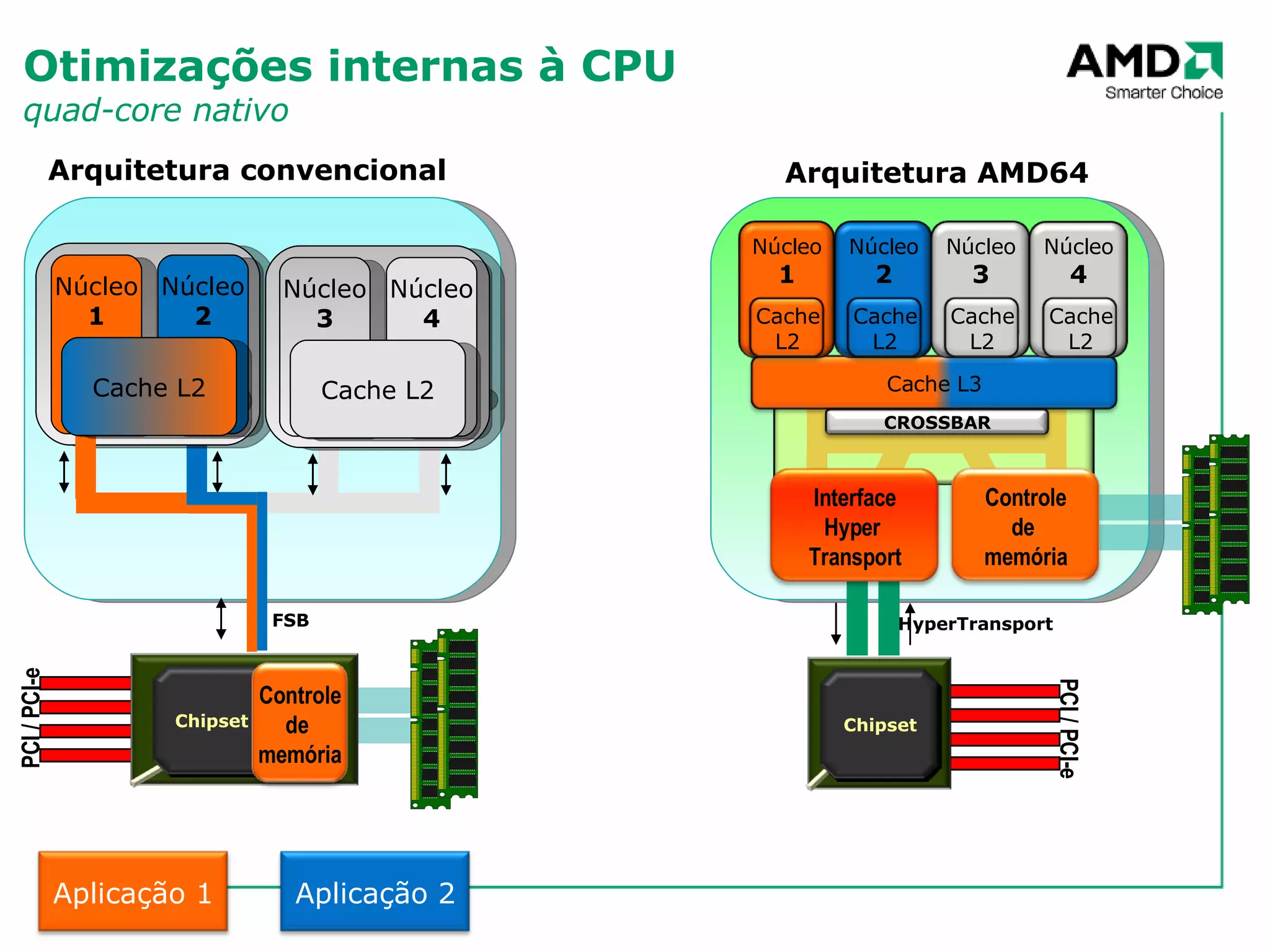 Otimizações internas à CPU quad-core nativo FSB HyperTransport Arquitetura convencional Arquitetura AMD64 Núcleo 1 Núcleo 2 Núcleo 3 Núcleo 4 Cache L2 Cache L2 Cache L3 PCI / PCI-e PCI / PCI-e Chipset Chipset Controle de  memória Controle de  memória Interface Hyper  Transport Núcleo 1 Cache L2 CROSSBAR Núcleo 2 Cache L2 Núcleo 3 Cache L2 Núcleo 4 Cache L2 Aplicação 1 Aplicação 2 