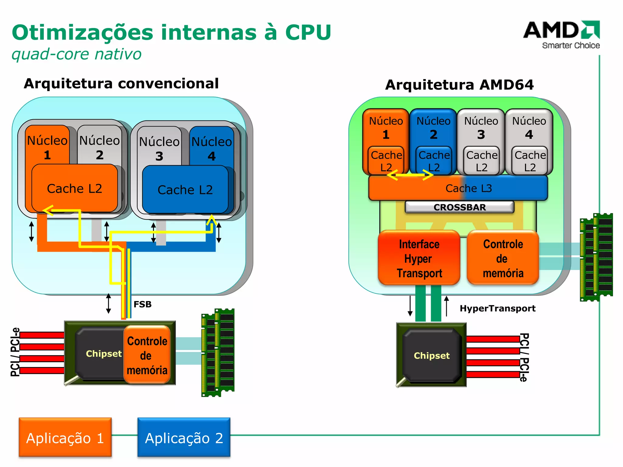 Otimizações internas à CPU quad-core nativo FSB HyperTransport Arquitetura convencional Arquitetura AMD64 Núcleo 1 Núcleo 2 Núcleo 3 Núcleo 4 Cache L2 Cache L2 Cache L3 PCI / PCI-e PCI / PCI-e Chipset Chipset Controle de  memória Controle de  memória Interface Hyper  Transport Núcleo 1 Cache L2 CROSSBAR Núcleo 2 Cache L2 Núcleo 3 Cache L2 Núcleo 4 Cache L2 Aplicação 1 Aplicação 2 