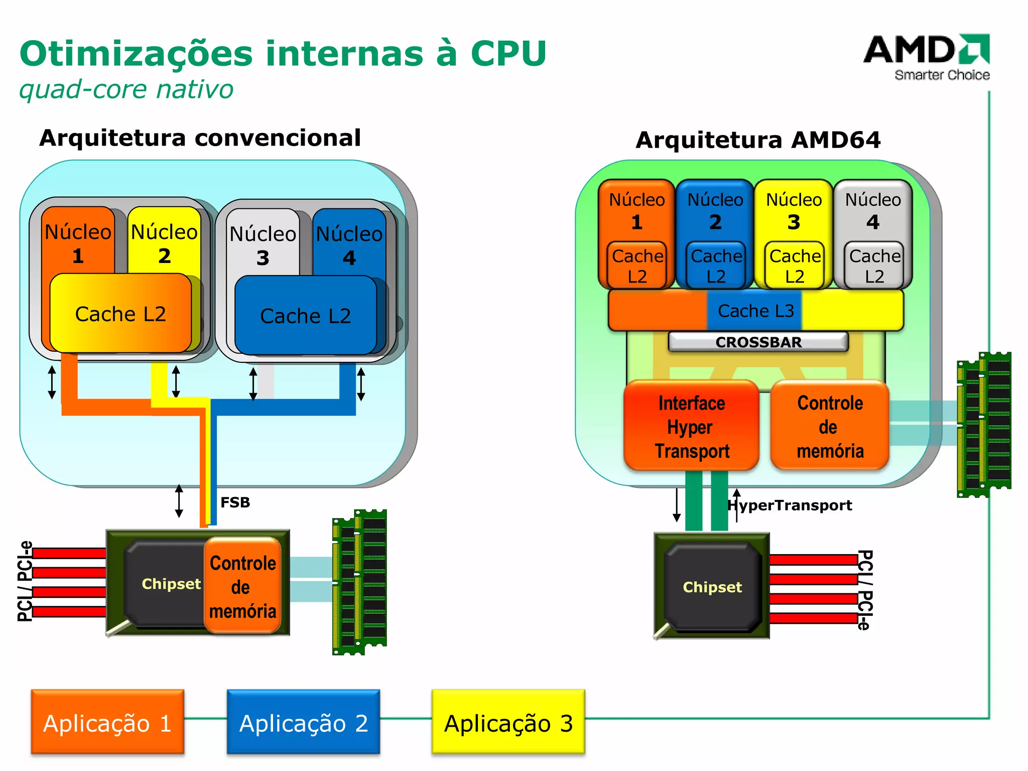 Otimizações internas à CPU quad-core nativo FSB HyperTransport Arquitetura convencional Arquitetura AMD64 Núcleo 1 Núcleo 2 Núcleo 3 Núcleo 4 Cache L2 Cache L2 Cache L3 PCI / PCI-e PCI / PCI-e Chipset Chipset Controle de  memória Controle de  memória Interface Hyper  Transport Núcleo 1 Cache L2 CROSSBAR Núcleo 2 Cache L2 Núcleo 3 Cache L2 Núcleo 4 Cache L2 Aplicação 1 Aplicação 2 Aplicação 3 
