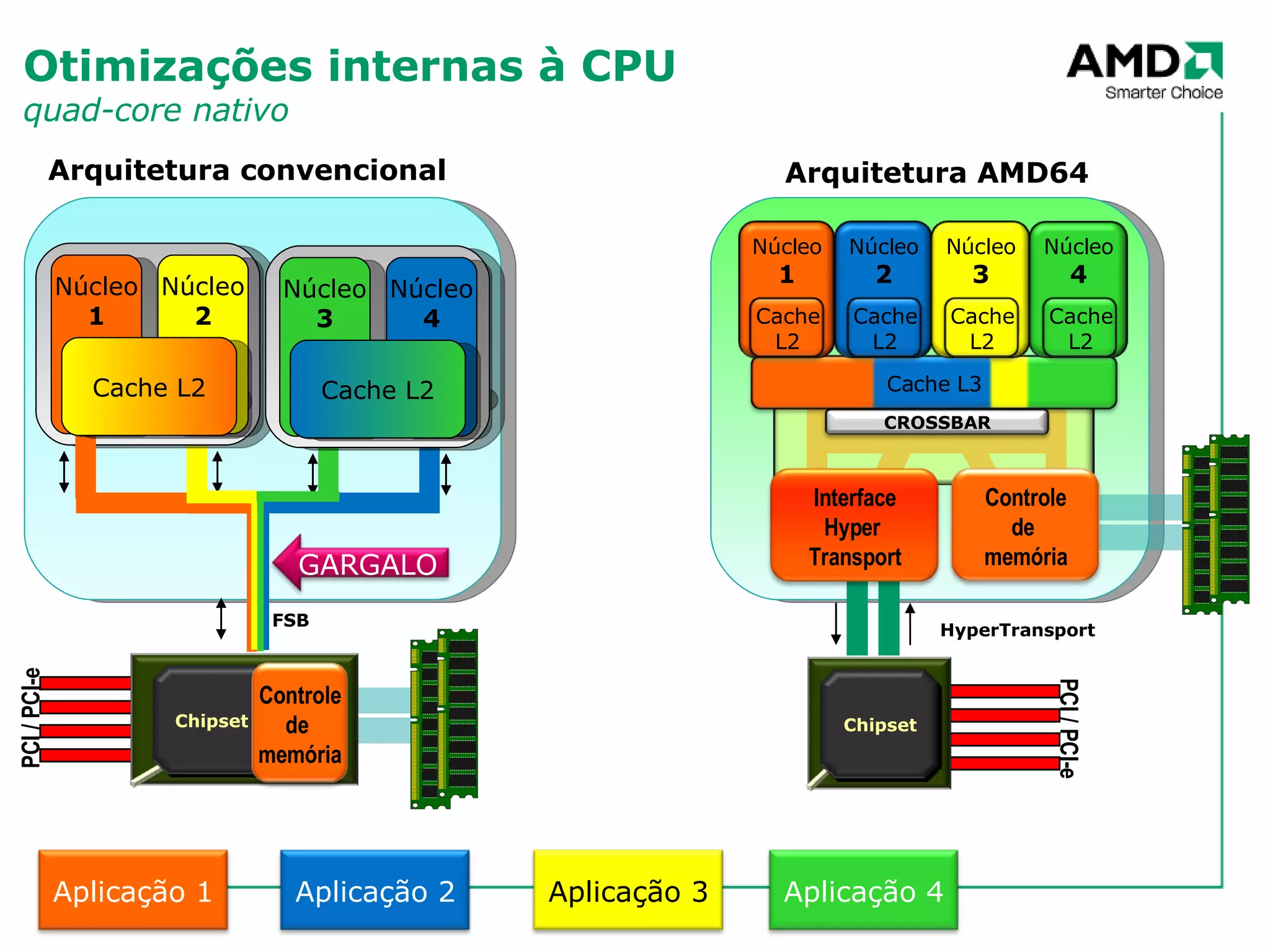 Otimizações internas à CPU quad-core nativo FSB HyperTransport Arquitetura convencional Arquitetura AMD64 Núcleo 1 Núcleo 2 Núcleo 3 Núcleo 4 Cache L2 Cache L2 Cache L3 PCI / PCI-e PCI / PCI-e Chipset Chipset Controle de  memória Controle de  memória Interface Hyper  Transport Núcleo 1 Cache L2 CROSSBAR Núcleo 2 Cache L2 Núcleo 3 Cache L2 Núcleo 4 Cache L2 Aplicação 1 Aplicação 2 Aplicação 3 Aplicação 4 GARGALO 