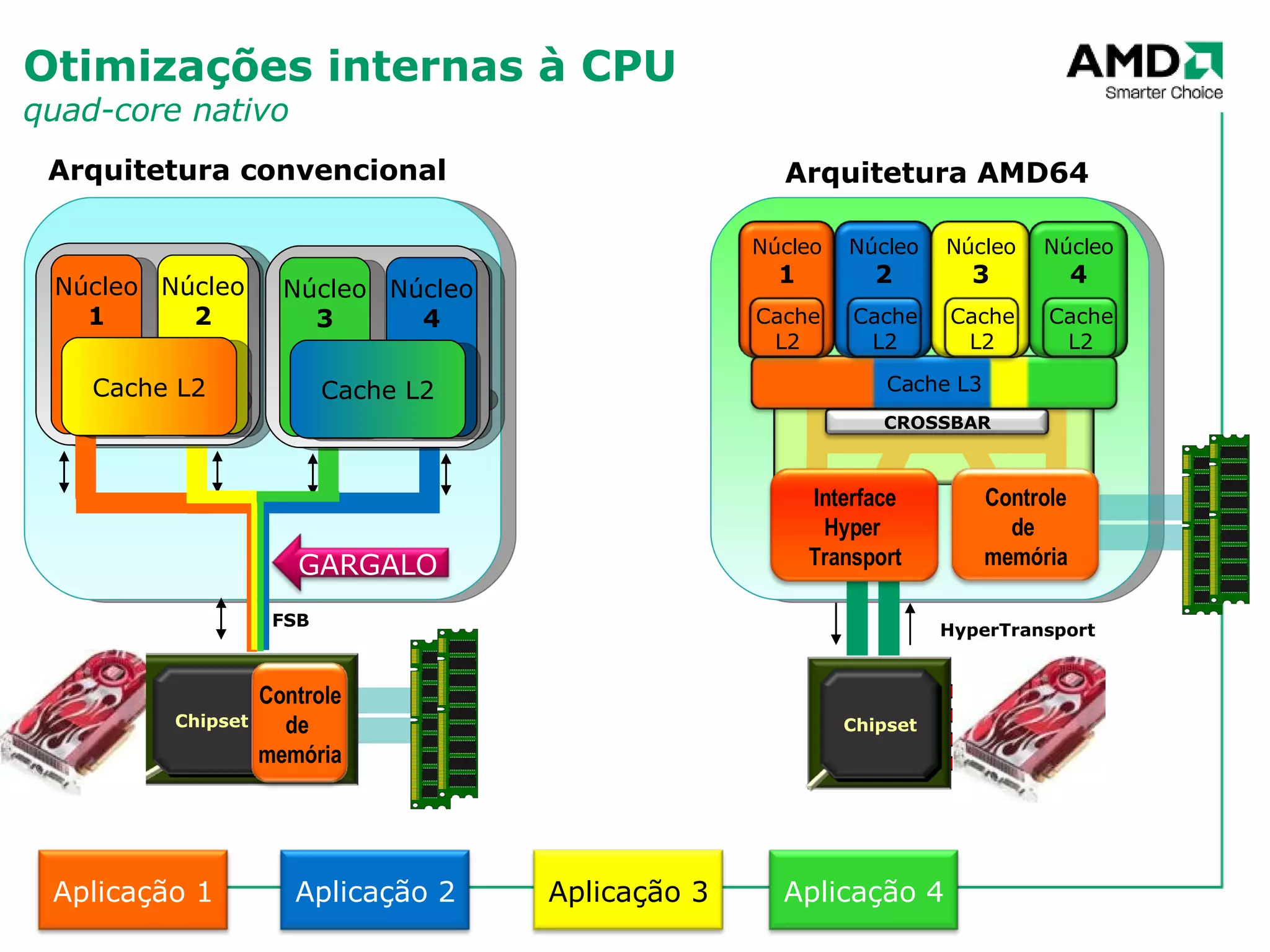 Otimizações internas à CPU quad-core nativo FSB HyperTransport Arquitetura convencional Arquitetura AMD64 Núcleo 1 Núcleo 2 Núcleo 3 Núcleo 4 Cache L2 Cache L2 Cache L3 PCI / PCI-e PCI / PCI-e Chipset Chipset Controle de  memória Controle de  memória Interface Hyper  Transport Núcleo 1 Cache L2 CROSSBAR Núcleo 2 Cache L2 Núcleo 3 Cache L2 Núcleo 4 Cache L2 Aplicação 1 Aplicação 2 Aplicação 3 Aplicação 4 GARGALO 