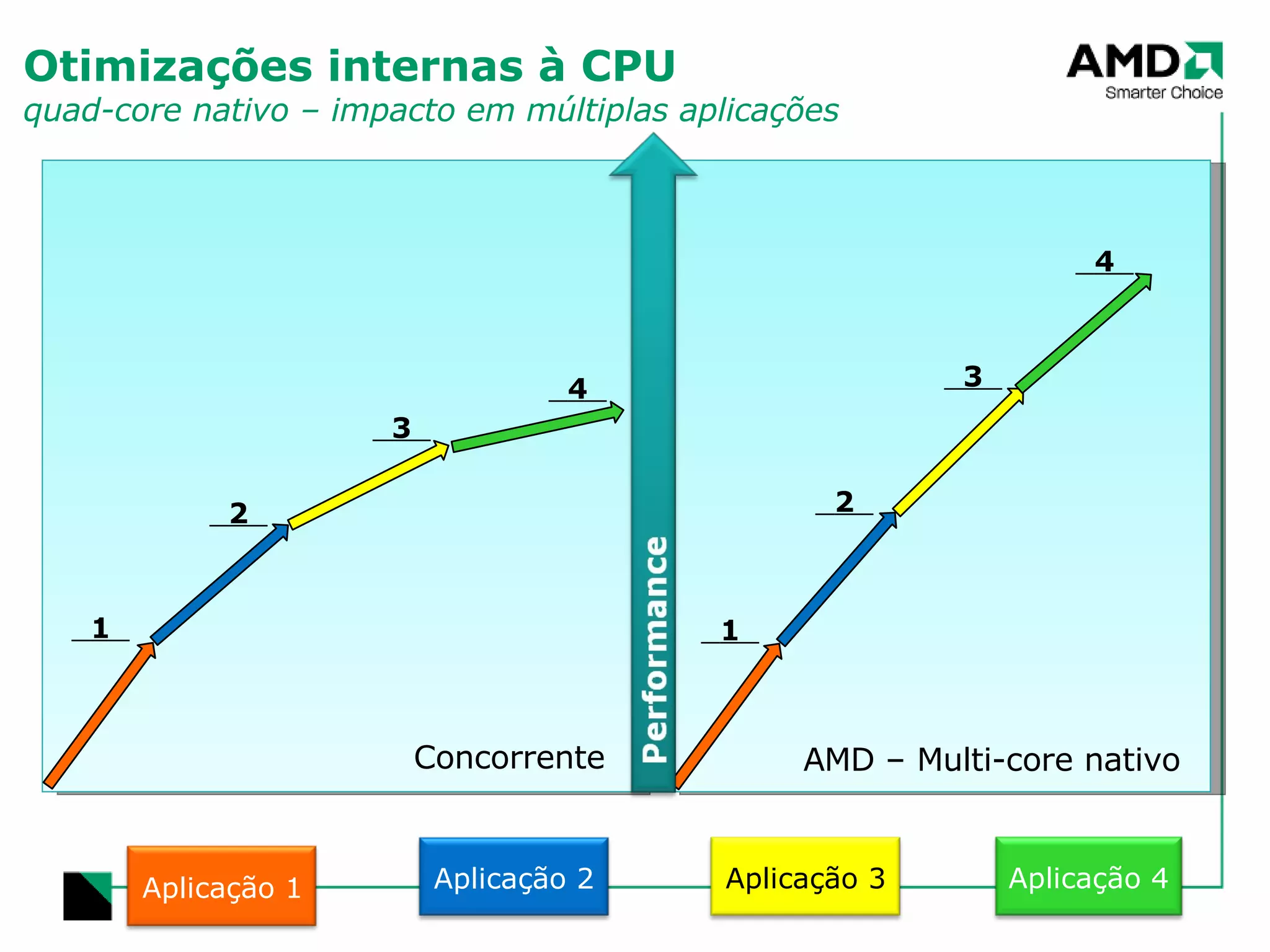 Otimizações internas à CPU quad-core nativo – impacto em múltiplas aplicações 1  1  Concorrente AMD – Multi-core nativo Aplicação 1 Aplicação 2 2  2  Aplicação 3 3  3  Aplicação 4 4  4  