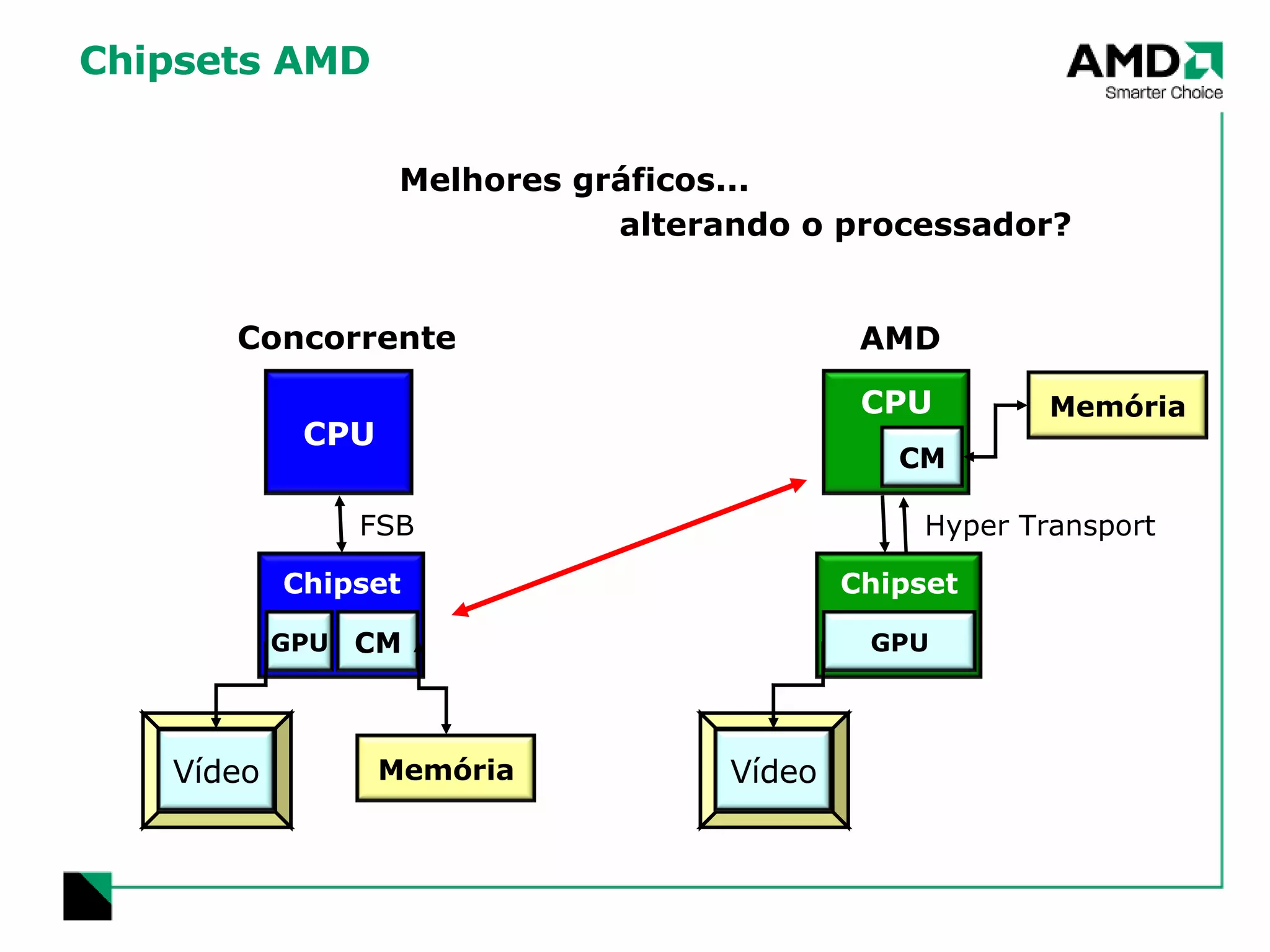 Chipsets AMD Vídeo FSB Vídeo Hyper Transport Concorrente AMD Melhores gráficos...  alterando o processador? CPU Chipset GPU CM Memória Vídeo CPU Chipset GPU CM Memória Vídeo 
