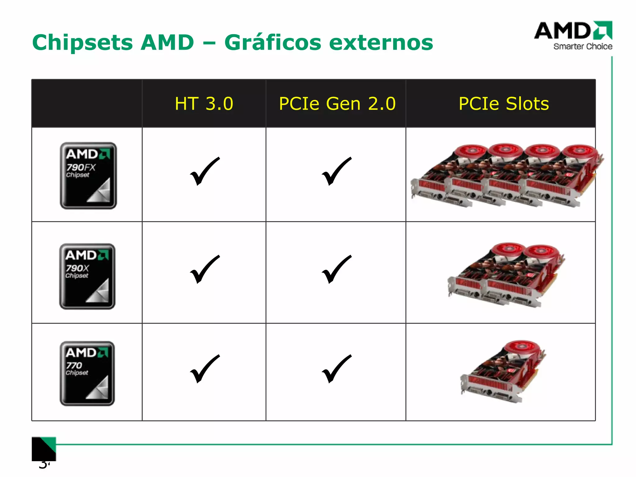 Chipsets AMD – Gráficos externos HT 3.0 PCIe Gen 2.0 PCIe Slots       