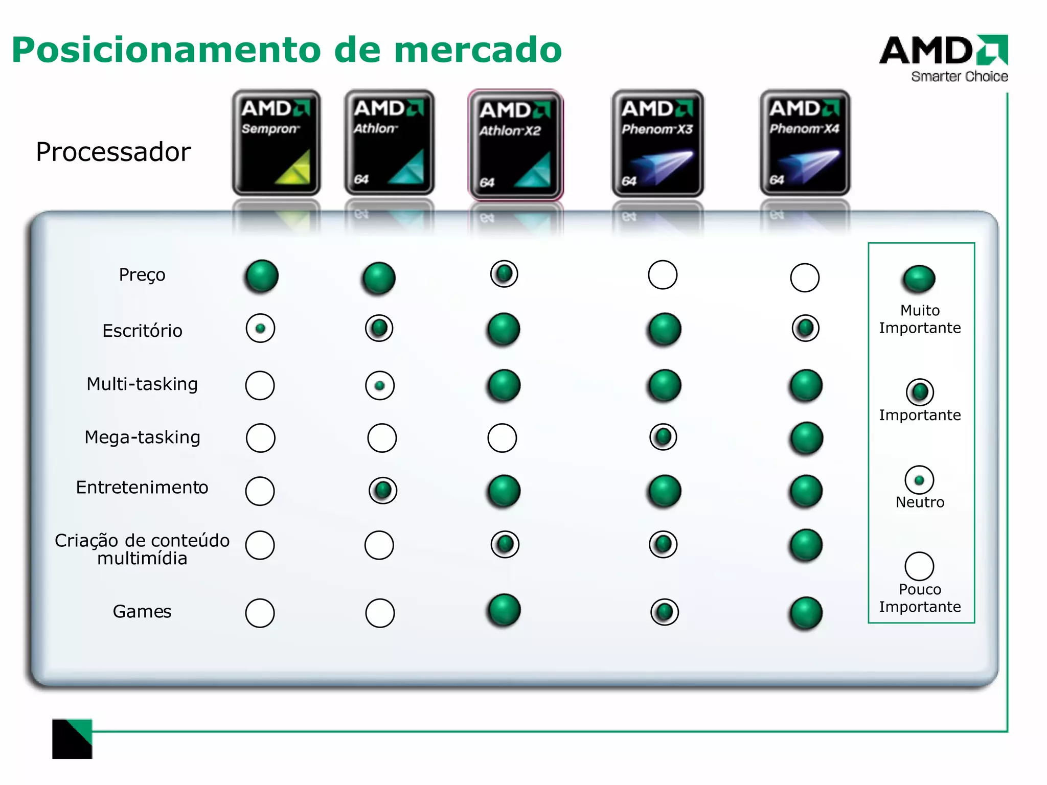 Posicionamento de mercado Processador Preço Escritório Multi-tasking Mega-tasking Entretenimento Criação de conteúdo multimídia Games Muito Importante Importante Neutro Pouco Importante 