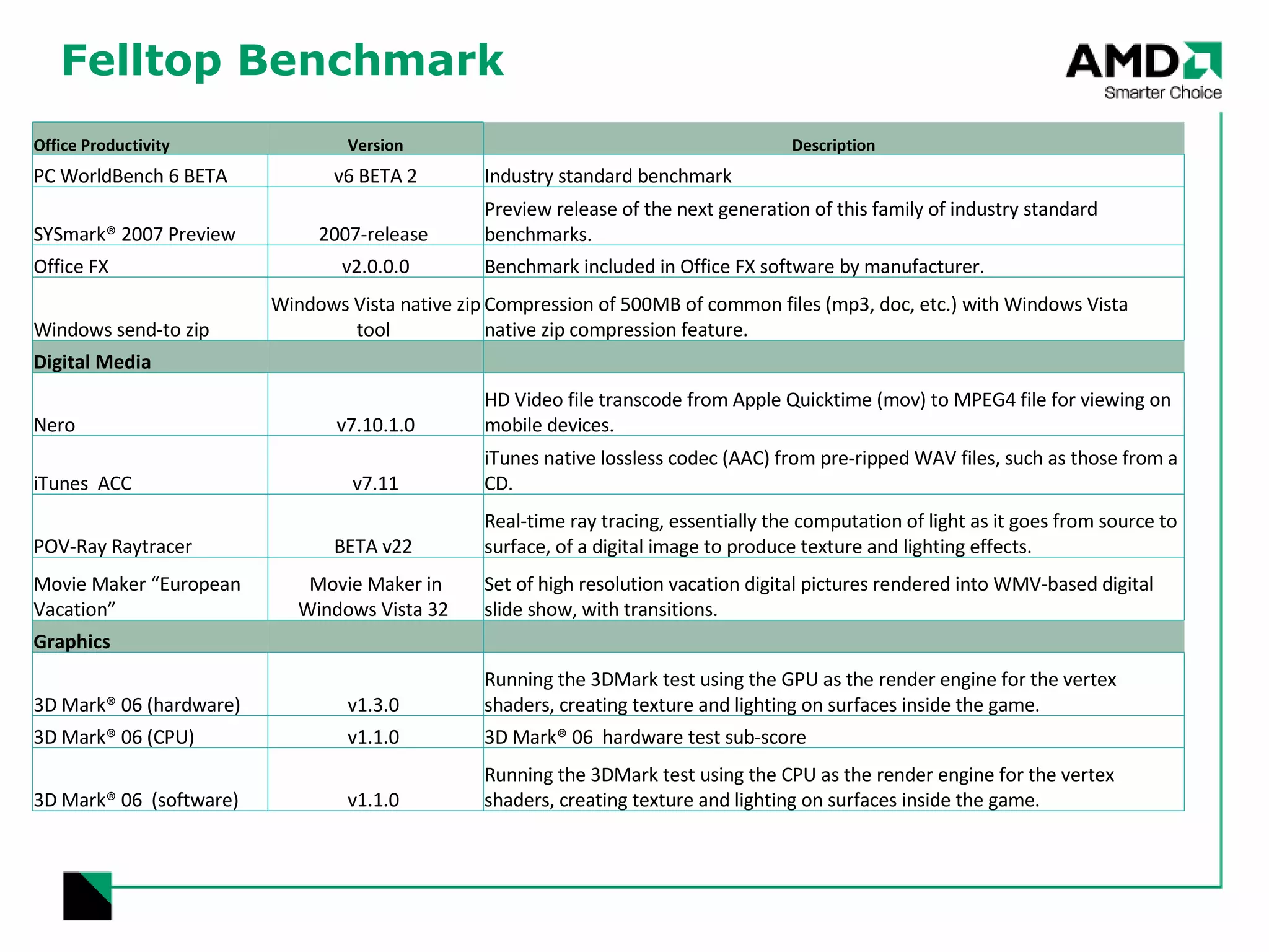 Felltop Benchmark Office Productivity  Version Description PC WorldBench 6 BETA  v6 BETA 2 Industry standard benchmark SYSmark® 2007 Preview 2007-release  Preview release of the next generation of this family of industry standard benchmarks. Office FX  v2.0.0.0 Benchmark included in Office FX software by manufacturer. Windows send-to zip  Windows Vista native zip tool  Compression of 500MB of common files (mp3, doc, etc.) with Windows Vista native zip compression feature. Digital Media      Nero  v7.10.1.0 HD Video file transcode from Apple Quicktime (mov) to MPEG4 file for viewing on mobile devices. iTunes  ACC  v7.11 iTunes native lossless codec (AAC) from pre-ripped WAV files, such as those from a CD. POV-Ray Raytracer  BETA v22  Real-time ray tracing, essentially the computation of light as it goes from source to surface, of a digital image to produce texture and lighting effects. Movie Maker “European Vacation”  Movie Maker in Windows Vista 32  Set of high resolution vacation digital pictures rendered into WMV-based digital slide show, with transitions. Graphics     3D Mark® 06 (hardware)  v1.3.0  Running the 3DMark test using the GPU as the render engine for the vertex shaders, creating texture and lighting on surfaces inside the game. 3D Mark® 06 (CPU)  v1.1.0  3D Mark® 06  hardware test sub-score 3D Mark® 06  (software)  v1.1.0  Running the 3DMark test using the CPU as the render engine for the vertex shaders, creating texture and lighting on surfaces inside the game. 