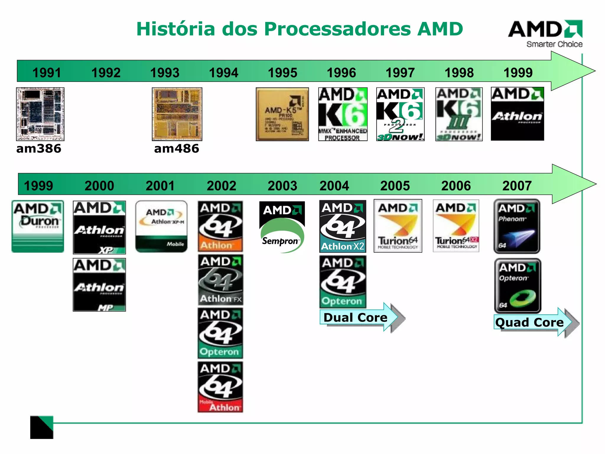 História dos Processadores AMD am386 am486 Dual Core Quad Core 1991 1992 1993 1994 1995 1996 1997 1998 1999 1999 2000 2001 2002 2003 2004  2005 2006 2007 