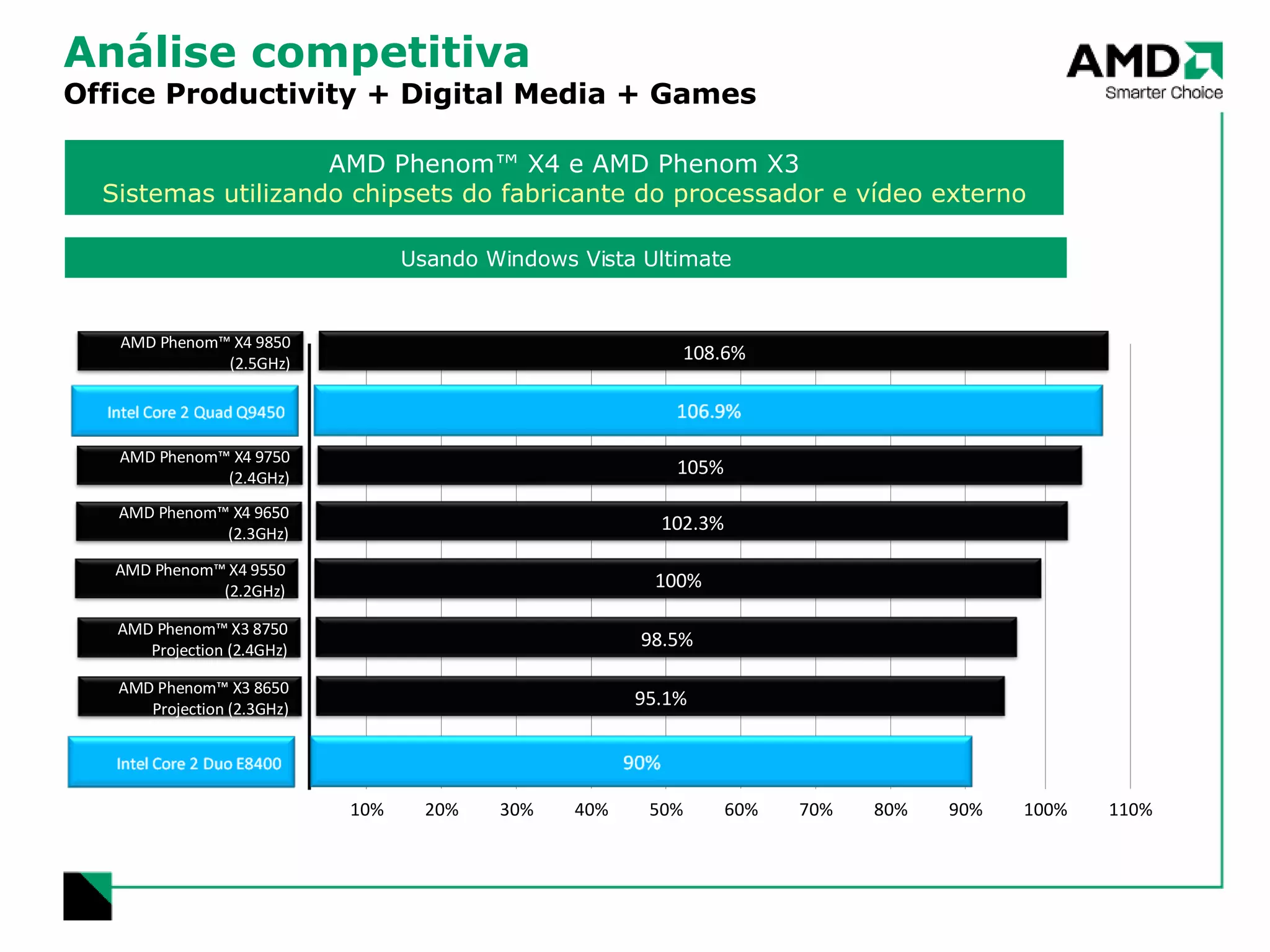 Análise competitiva Office Productivity + Digital Media + Games AMD Phenom™ X4 e AMD Phenom X3 Sistemas utilizando chipsets do fabricante do processador e vídeo externo Usando Windows Vista Ultimate 70% 10% 30% 50% 20% 40% 60% 80% 90% 100% 110% 95.1% AMD Phenom™ X3 8650 Projection (2.3GHz) 102.3% AMD Phenom™ X4 9650 (2.3GHz) 98.5% AMD Phenom™ X3 8750 Projection (2.4GHz) 105% AMD Phenom™ X4 9750 (2.4GHz) 108.6% AMD Phenom™ X4 9850 (2.5GHz) 100% AMD Phenom™ X4 9550  (2.2GHz) 
