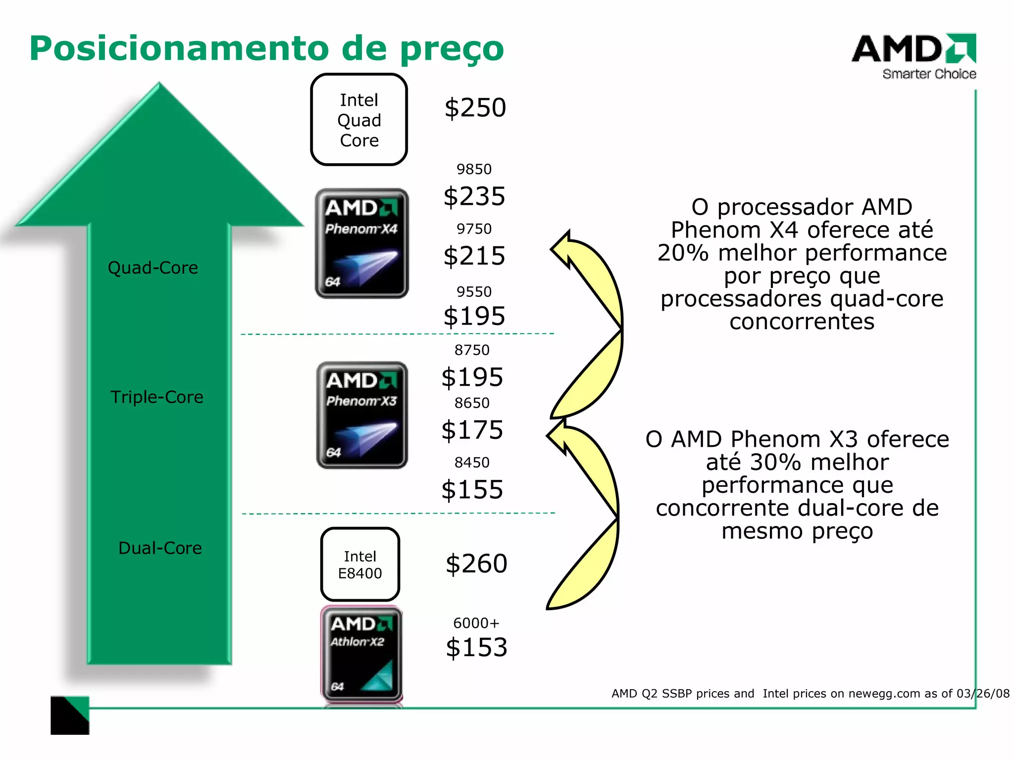 Posicionamento de preço 6000+ $153 Triple-Core Quad-Core Intel E8400 $260 9850 $235 9750 $215 9550 $195 Intel Quad Core $250 AMD Q2 SSBP prices and  Intel prices on newegg.com as of 03/26/08 Dual-Core 8750 $195 8650 $175 8450 $155 O AMD Phenom X3 oferece até 30% melhor performance que concorrente dual-core de mesmo preço O processador AMD Phenom X4 oferece até 20% melhor performance por preço que processadores quad-core concorrentes 
