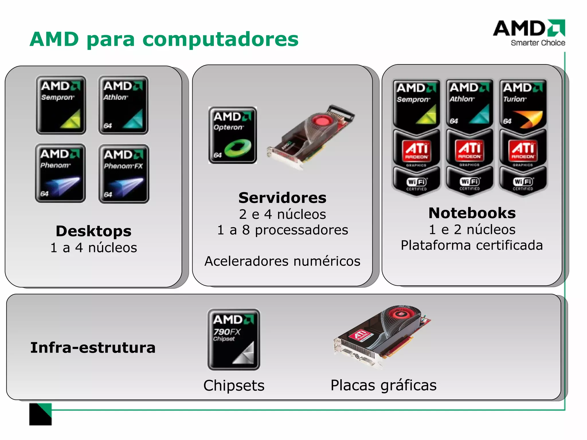 AMD para computadores Notebooks 1 e 2 núcleos Plataforma certificada Servidores 2 e 4 núcleos 1 a 8 processadores Aceleradores numéricos Desktops 1 a 4 núcleos Infra-estrutura Chipsets Placas gráficas 