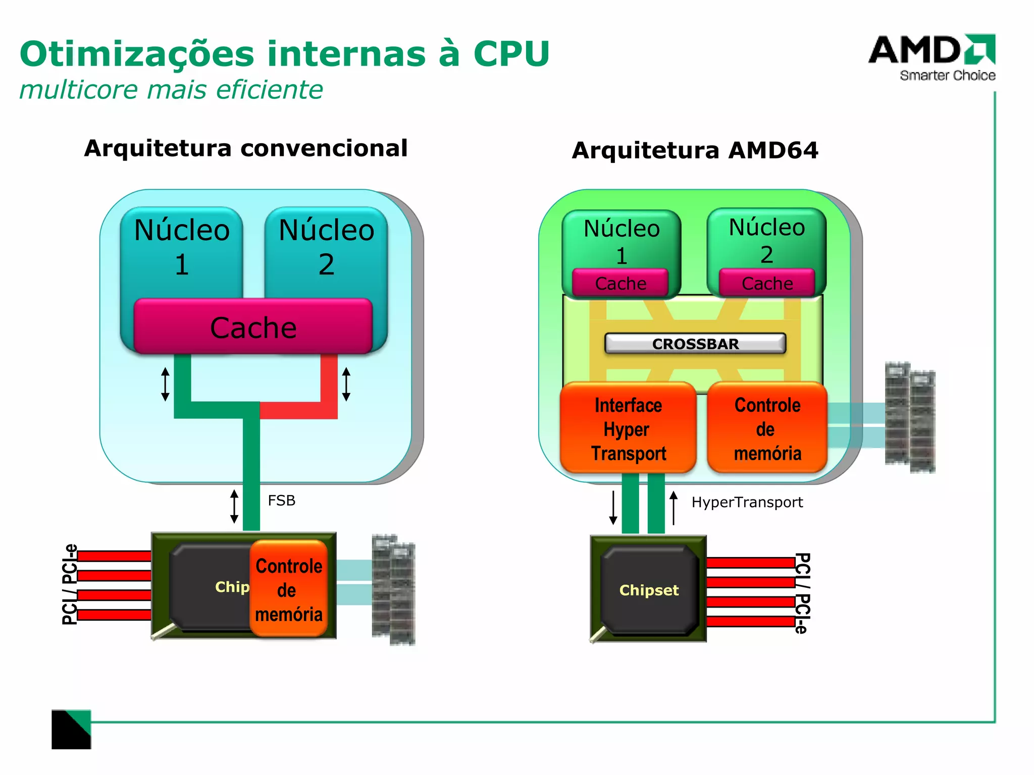 Otimizações internas à CPU multicore mais eficiente FSB HyperTransport Arquitetura convencional Arquitetura AMD64 PCI / PCI-e PCI / PCI-e Chipset Chipset Núcleo 1 Núcleo 2 Núcleo 1 Núcleo 2 Controle de  memória Controle de  memória Interface Hyper  Transport Cache Cache Cache CROSSBAR 