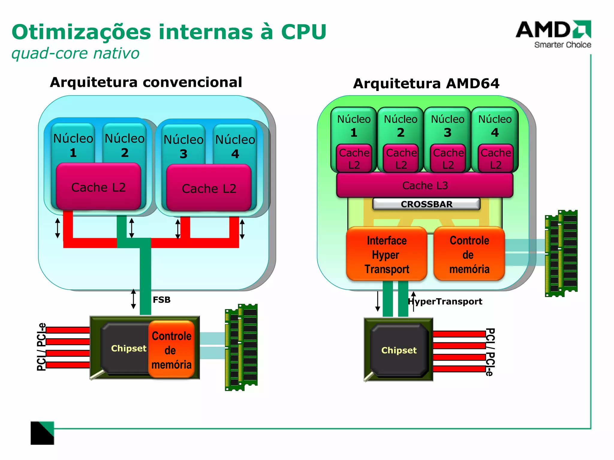 Otimizações internas à CPU quad-core nativo FSB HyperTransport Arquitetura convencional Arquitetura AMD64 Cache L3 PCI / PCI-e PCI / PCI-e Chipset Chipset Controle de  memória Controle de  memória Interface Hyper  Transport Núcleo 1 Núcleo 2 Núcleo 1 Cache L2 CROSSBAR Núcleo 3 Núcleo 4 Cache L2 Cache L2 Núcleo 2 Cache L2 Núcleo 3 Cache L2 Núcleo 4 Cache L2 