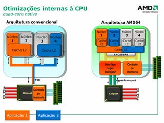 Otimizações internas à CPU quad-core nativo FSB HyperTransport Arquitetura convencional Arquitetura AMD64 Núcleo 1 Núcleo 2 Núcleo 3 Núcleo 4 Cache L2 Cache L2 Cache L3 PCI / PCI-e PCI / PCI-e Chipset Chipset Controle de  memória Controle de  memória Interface Hyper  Transport Núcleo 1 Cache L2 CROSSBAR Núcleo 2 Cache L2 Núcleo 3 Cache L2 Núcleo 4 Cache L2 Aplicação 1 Aplicação 2 