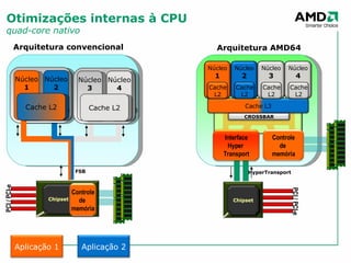 Otimizações internas à CPU quad-core nativo FSB HyperTransport Arquitetura convencional Arquitetura AMD64 Núcleo 1 Núcleo 2 Núcleo 3 Núcleo 4 Cache L2 Cache L2 Cache L3 PCI / PCI-e PCI / PCI-e Chipset Chipset Controle de  memória Controle de  memória Interface Hyper  Transport Núcleo 1 Cache L2 CROSSBAR Núcleo 2 Cache L2 Núcleo 3 Cache L2 Núcleo 4 Cache L2 Aplicação 1 Aplicação 2 