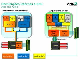 Otimizações internas à CPU quad-core nativo FSB HyperTransport Arquitetura convencional Arquitetura AMD64 Núcleo 1 Núcleo 2 Núcleo 3 Núcleo 4 Cache L2 Cache L2 Cache L3 PCI / PCI-e PCI / PCI-e Chipset Chipset Controle de  memória Controle de  memória Interface Hyper  Transport Núcleo 1 Cache L2 CROSSBAR Núcleo 2 Cache L2 Núcleo 3 Cache L2 Núcleo 4 Cache L2 Aplicação 1 Aplicação 2 Aplicação 3 
