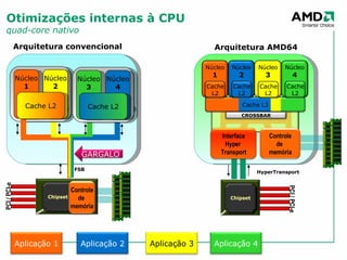 Otimizações internas à CPU quad-core nativo FSB HyperTransport Arquitetura convencional Arquitetura AMD64 Núcleo 1 Núcleo 2 Núcleo 3 Núcleo 4 Cache L2 Cache L2 Cache L3 PCI / PCI-e PCI / PCI-e Chipset Chipset Controle de  memória Controle de  memória Interface Hyper  Transport Núcleo 1 Cache L2 CROSSBAR Núcleo 2 Cache L2 Núcleo 3 Cache L2 Núcleo 4 Cache L2 Aplicação 1 Aplicação 2 Aplicação 3 Aplicação 4 GARGALO 