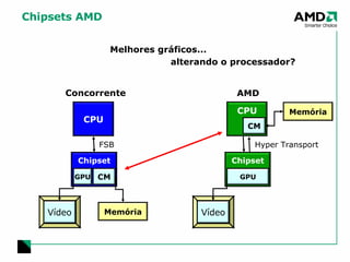 Chipsets AMD Vídeo FSB Vídeo Hyper Transport Concorrente AMD Melhores gráficos...  alterando o processador? CPU Chipset GPU CM Memória Vídeo CPU Chipset GPU CM Memória Vídeo 